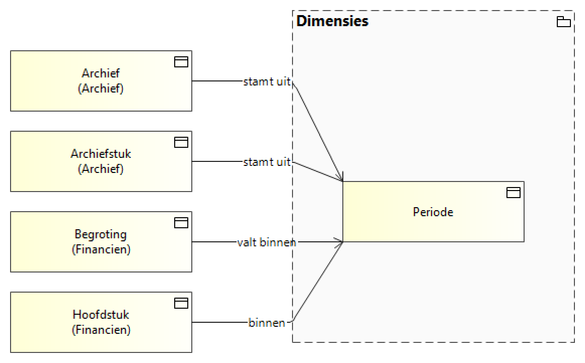 Dimensies (GGM)