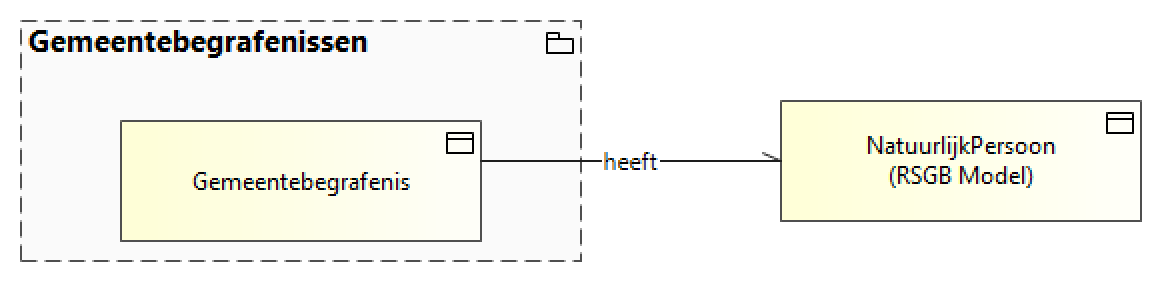 Gemeentebegrafenissen (GGM)