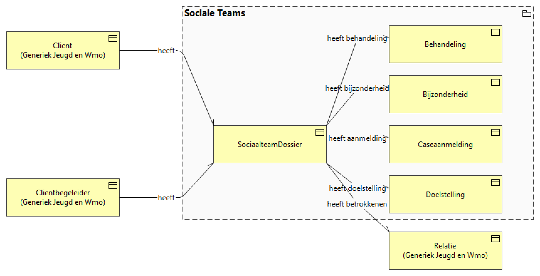 Sociale Teams