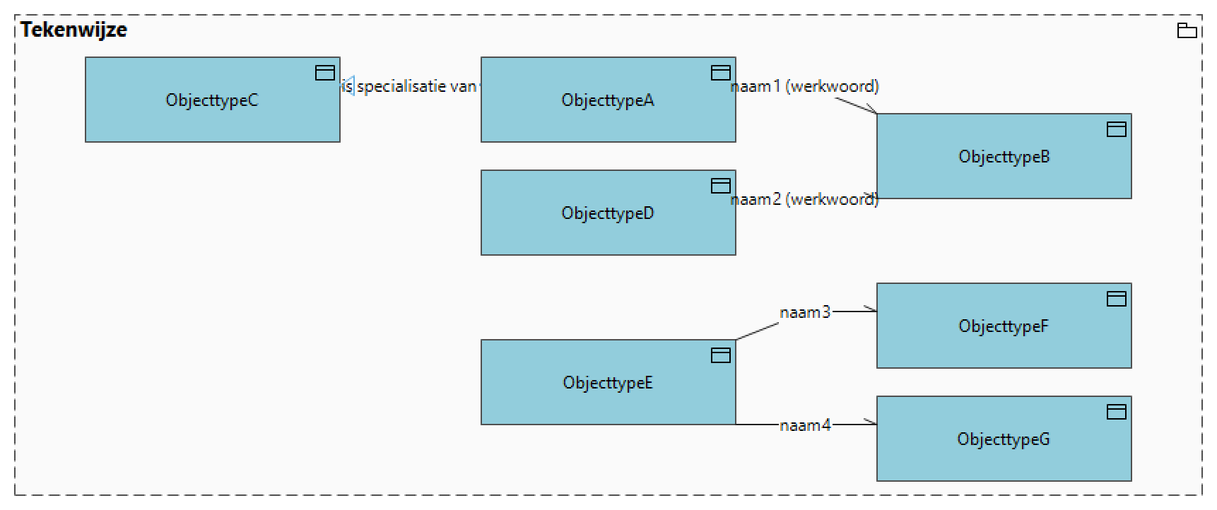 Tekenwijze (GGM)