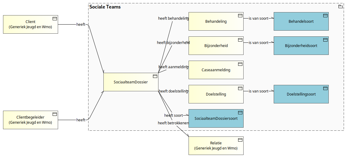 Sociale Teams (GGM)