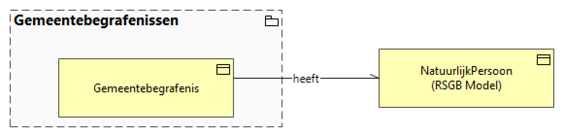 Gemeentebegrafenissen