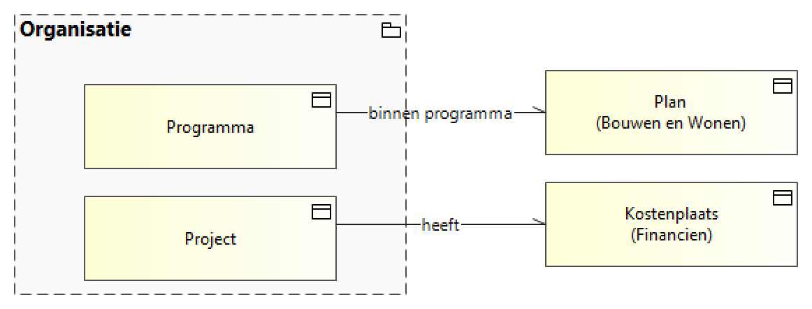 Organisatie (GGM)