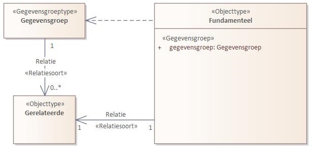 Relaties - Informatiemodel