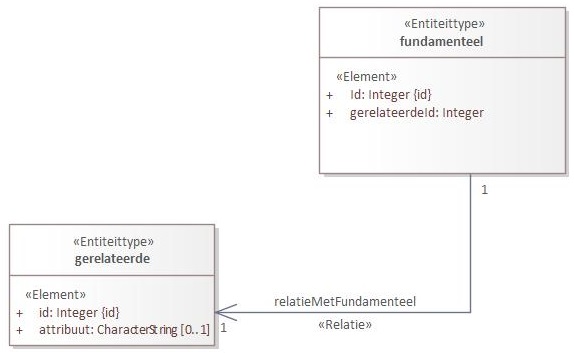 Relaties - UGM situatie 1