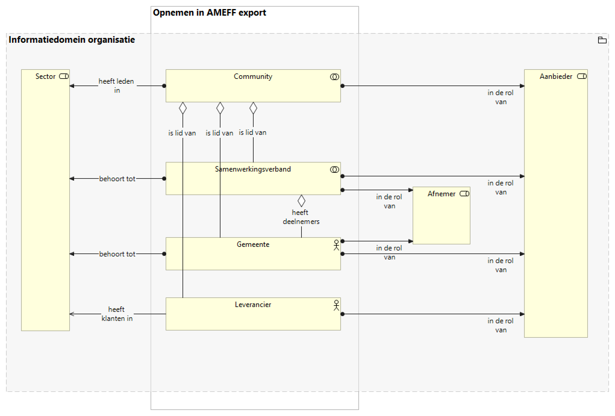 AMEFF export epic organisatie