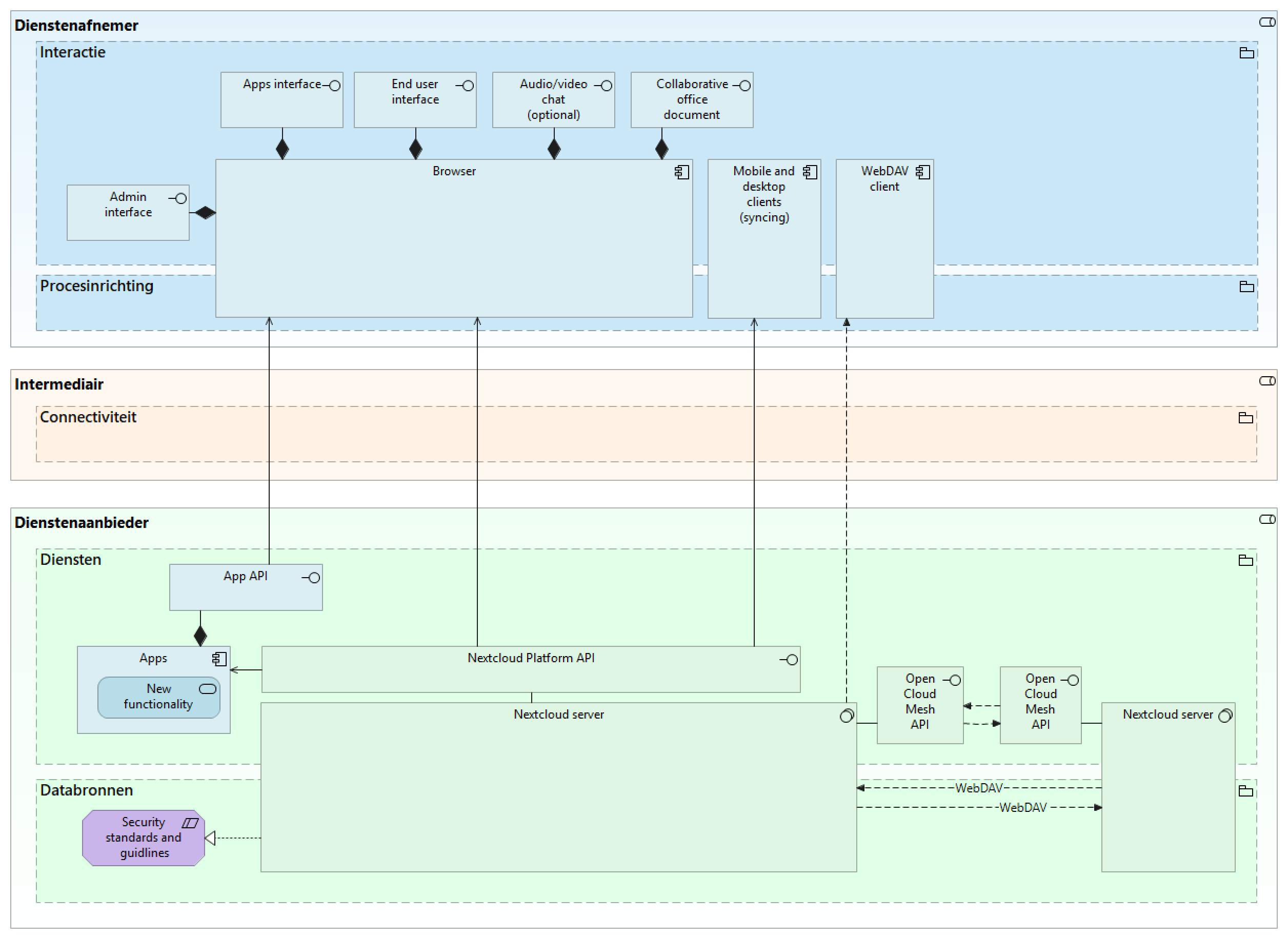 Nextcloud geplot op Common Ground 5-lagen