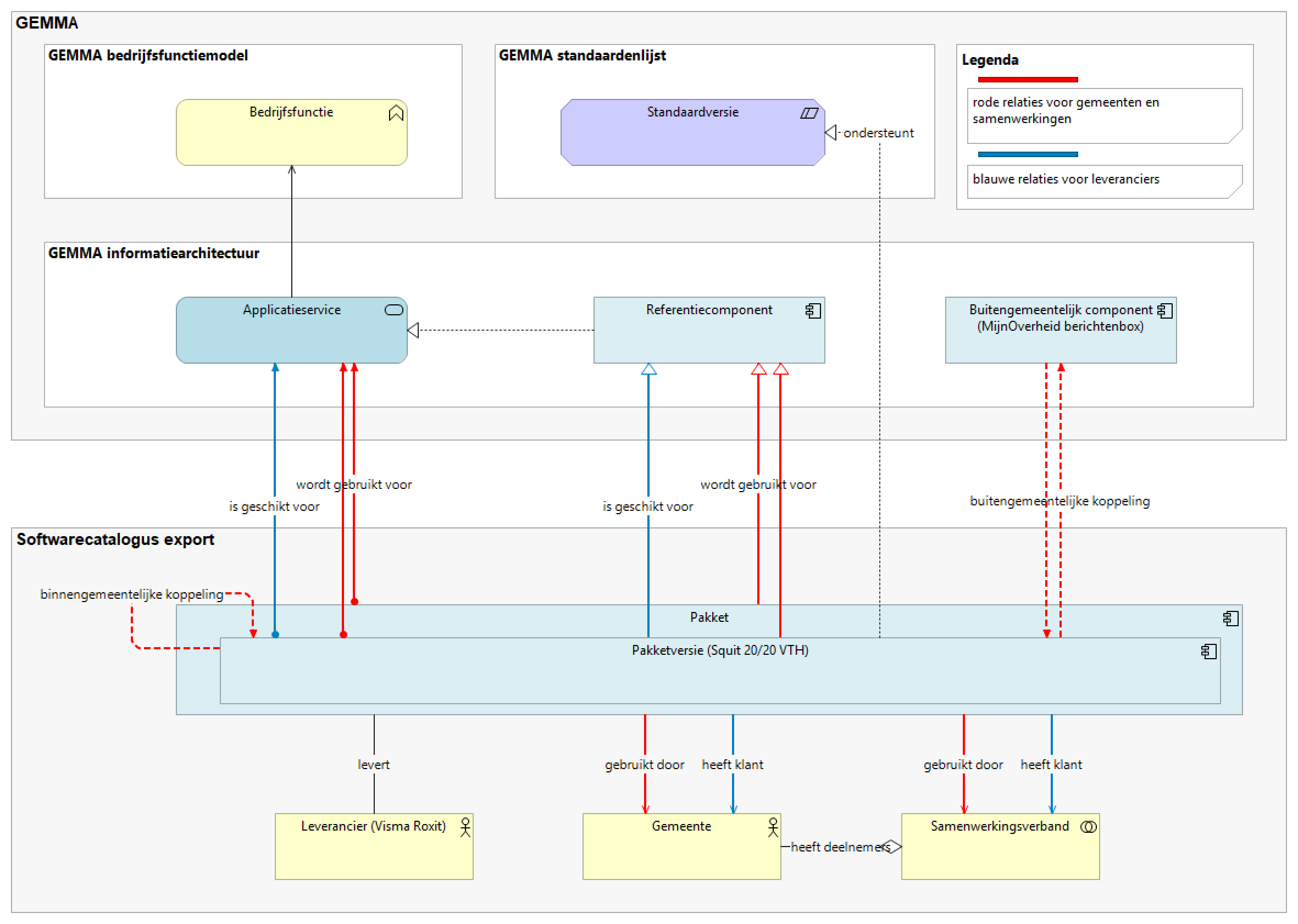 Softwarecatalogus modellering pakketten