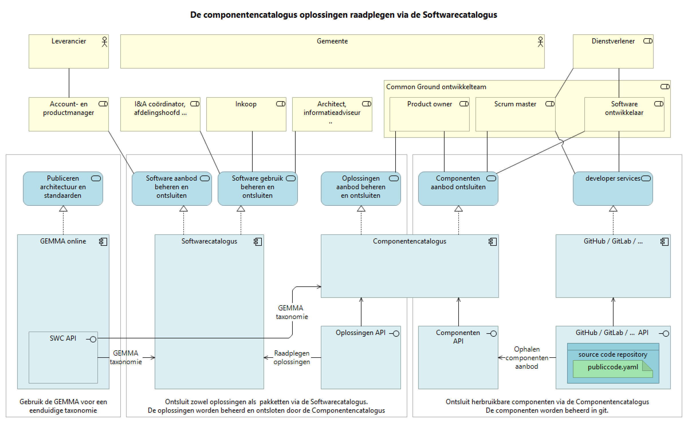 Aanbod CC raadplegen via SWC (met appstore)