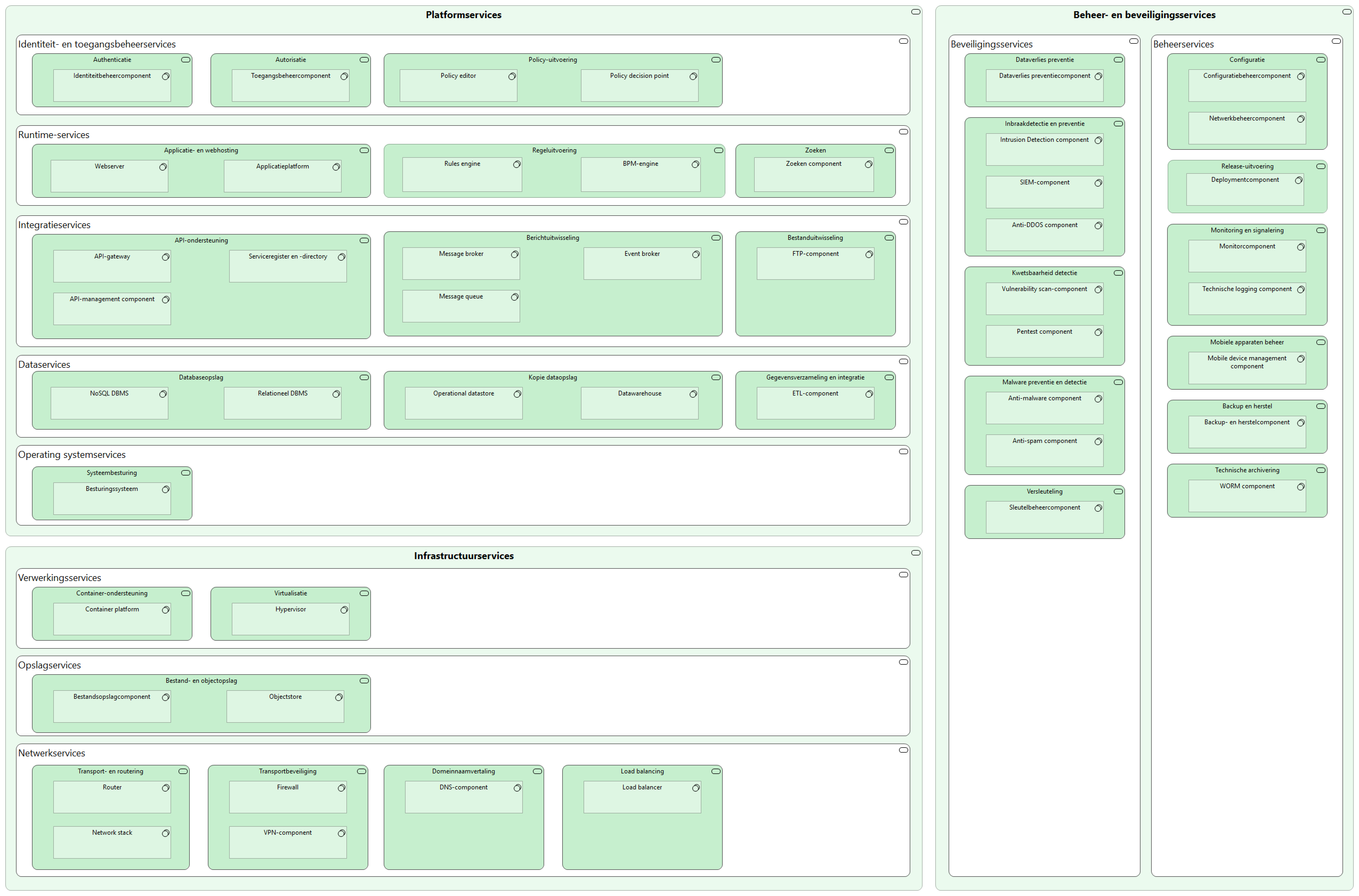 Technologiecomponenten en -services