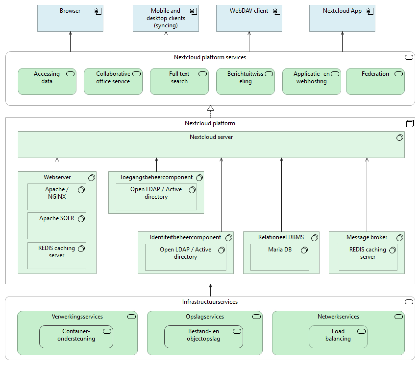 Nextcloud technische architectuur