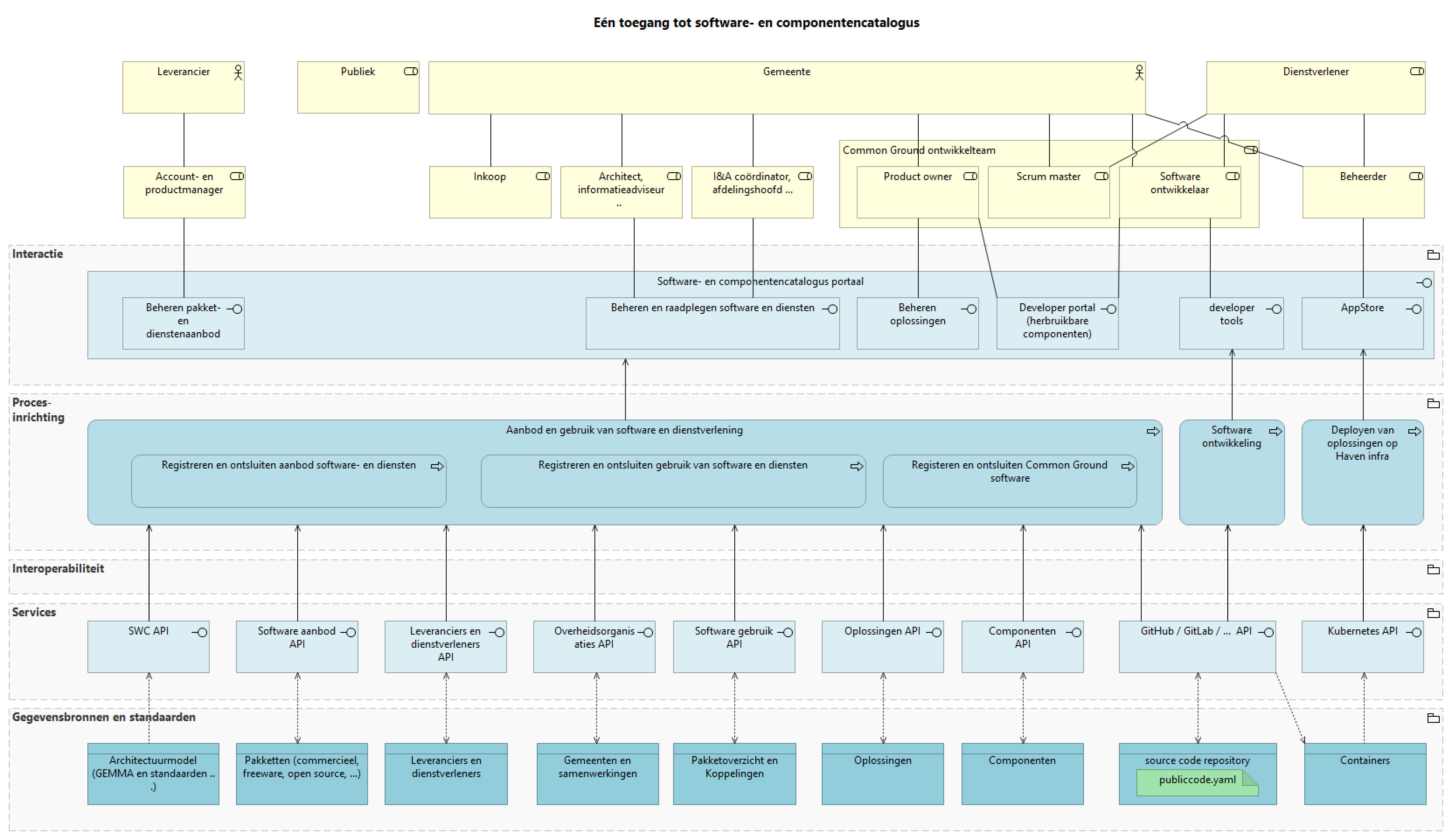 Software- en componentencatalogus portaal