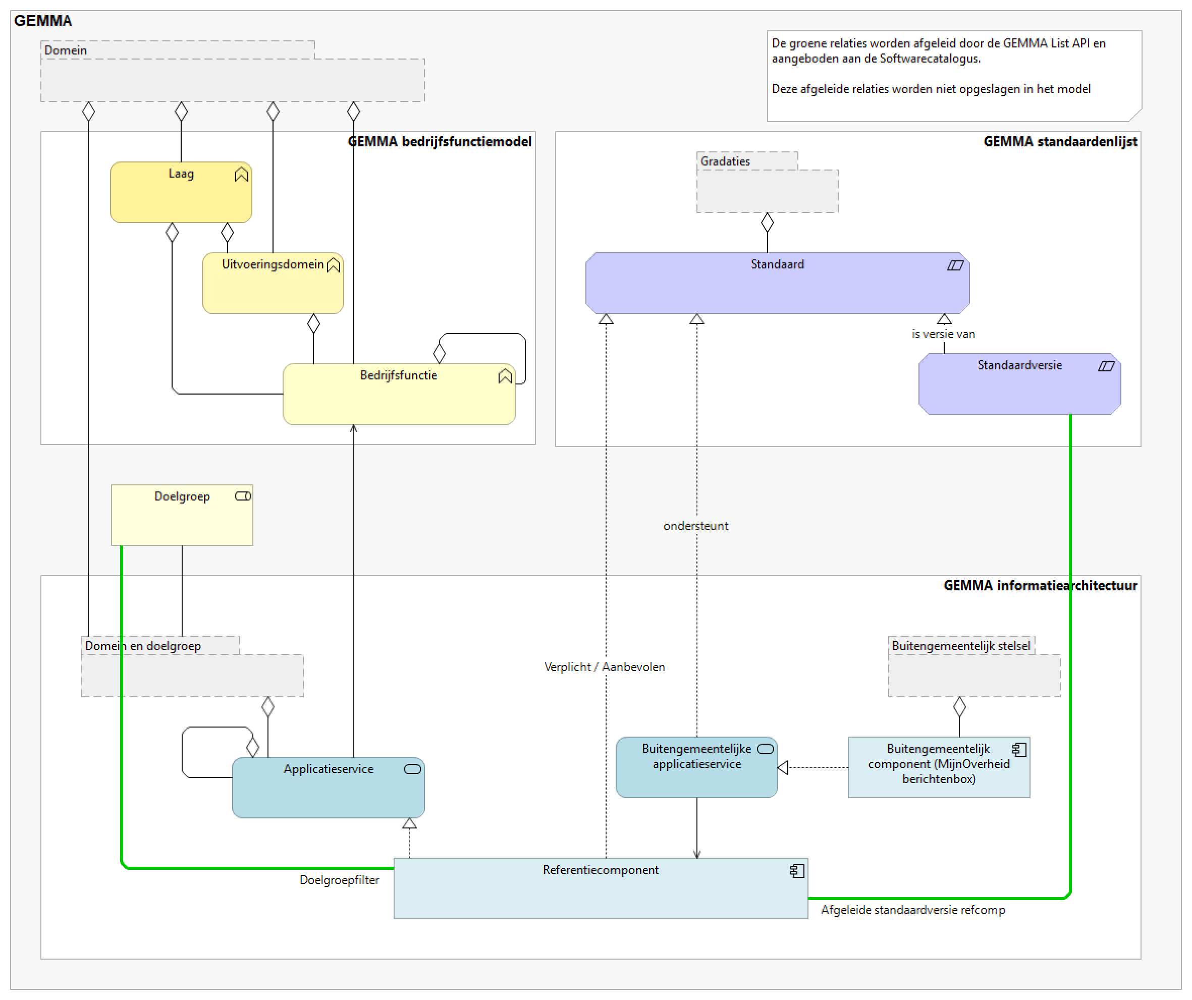 Softwarecatalogus afgeleide relaties