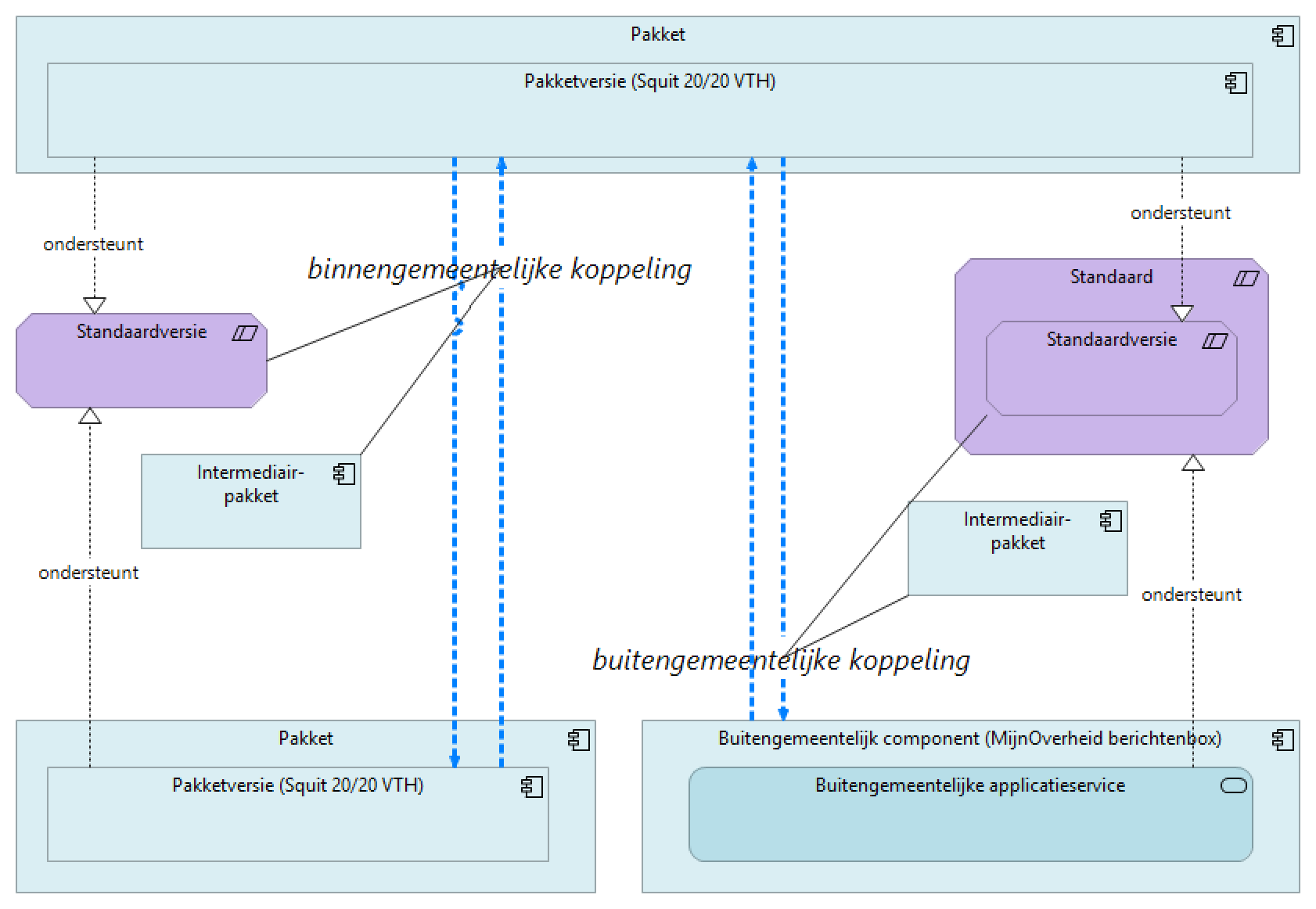 Softwarecatalogus modellering koppelingen