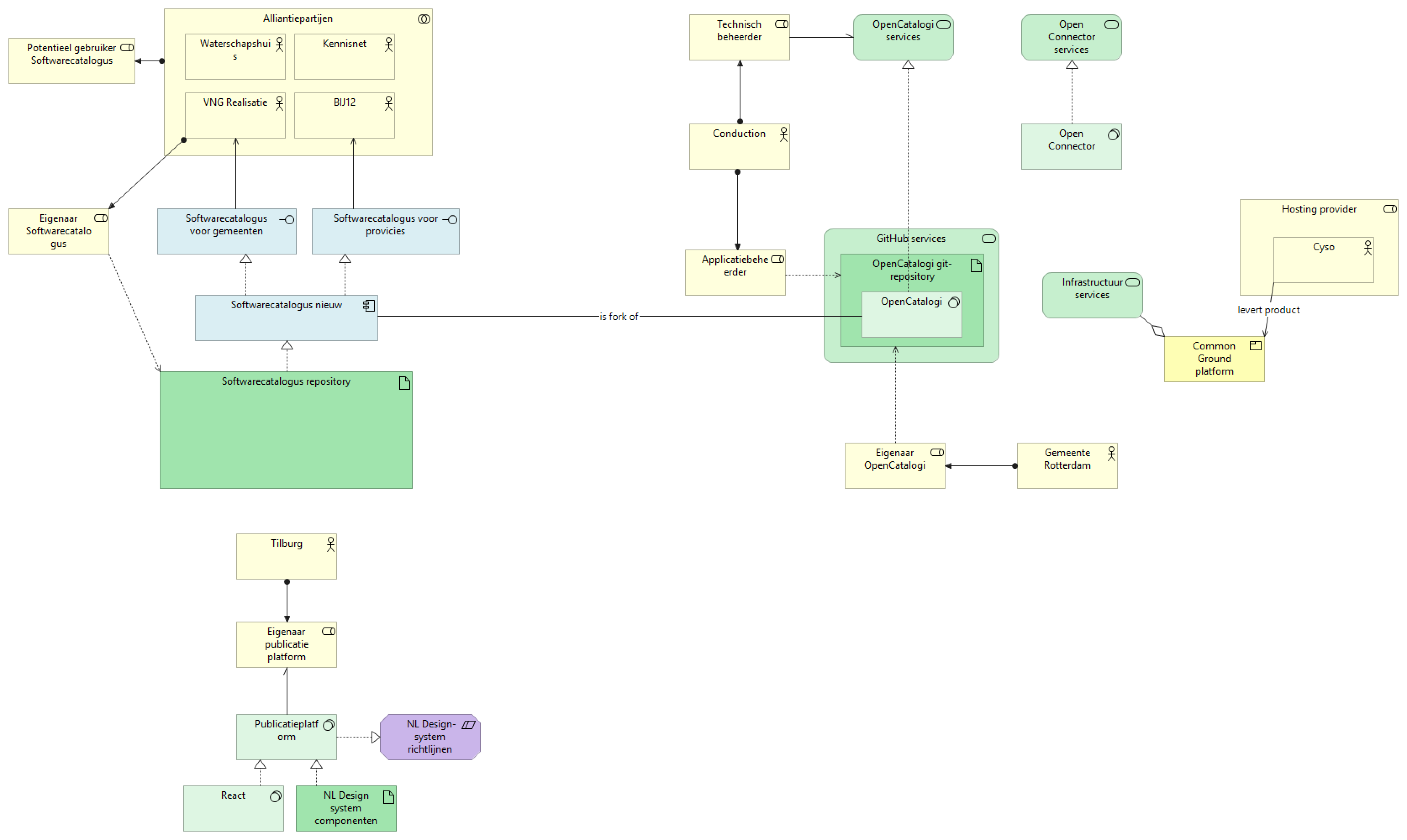 Gebruikers en eigenaren uitzoekview