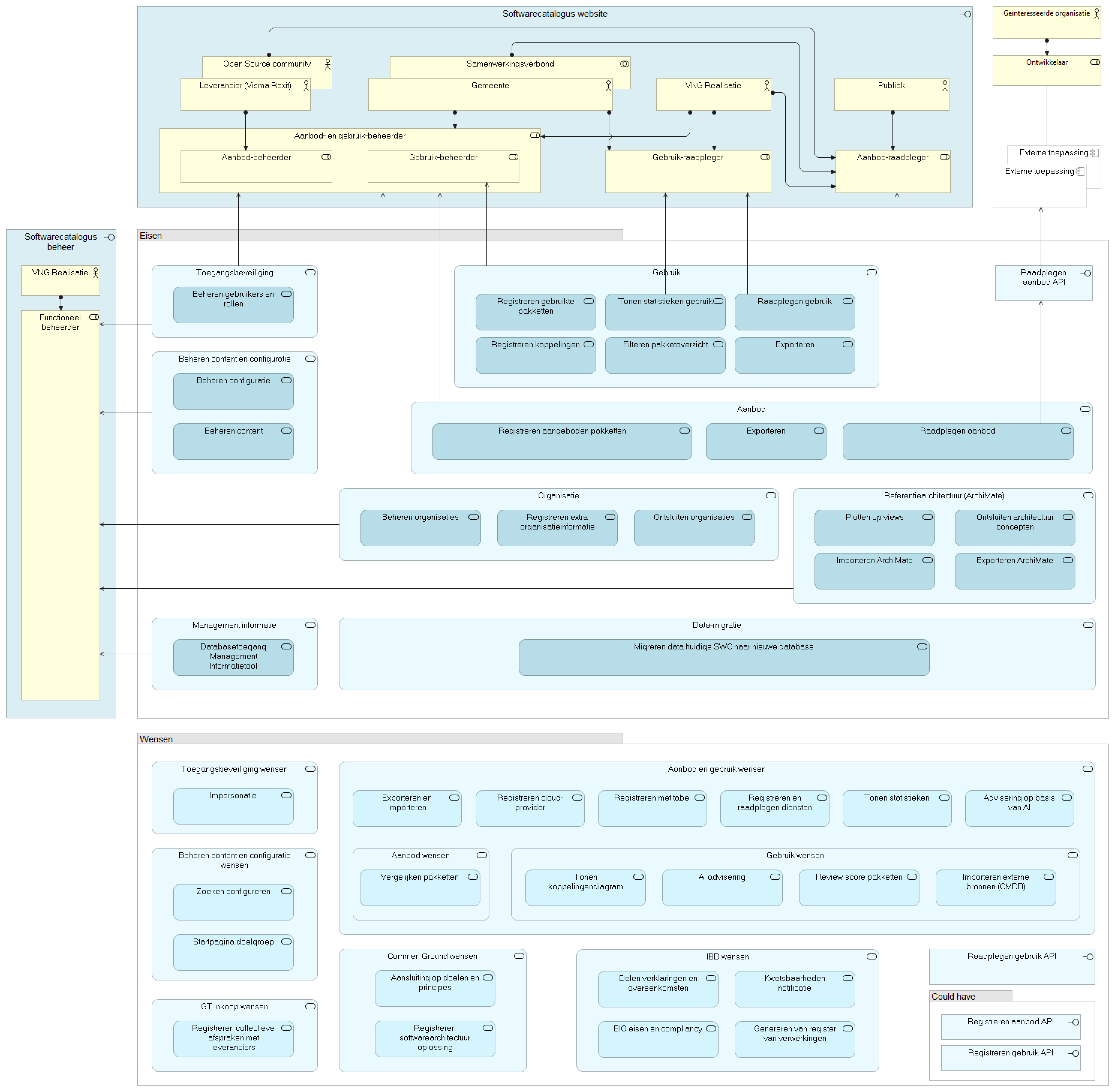 Softwarecatalogus Pakket van Eisen