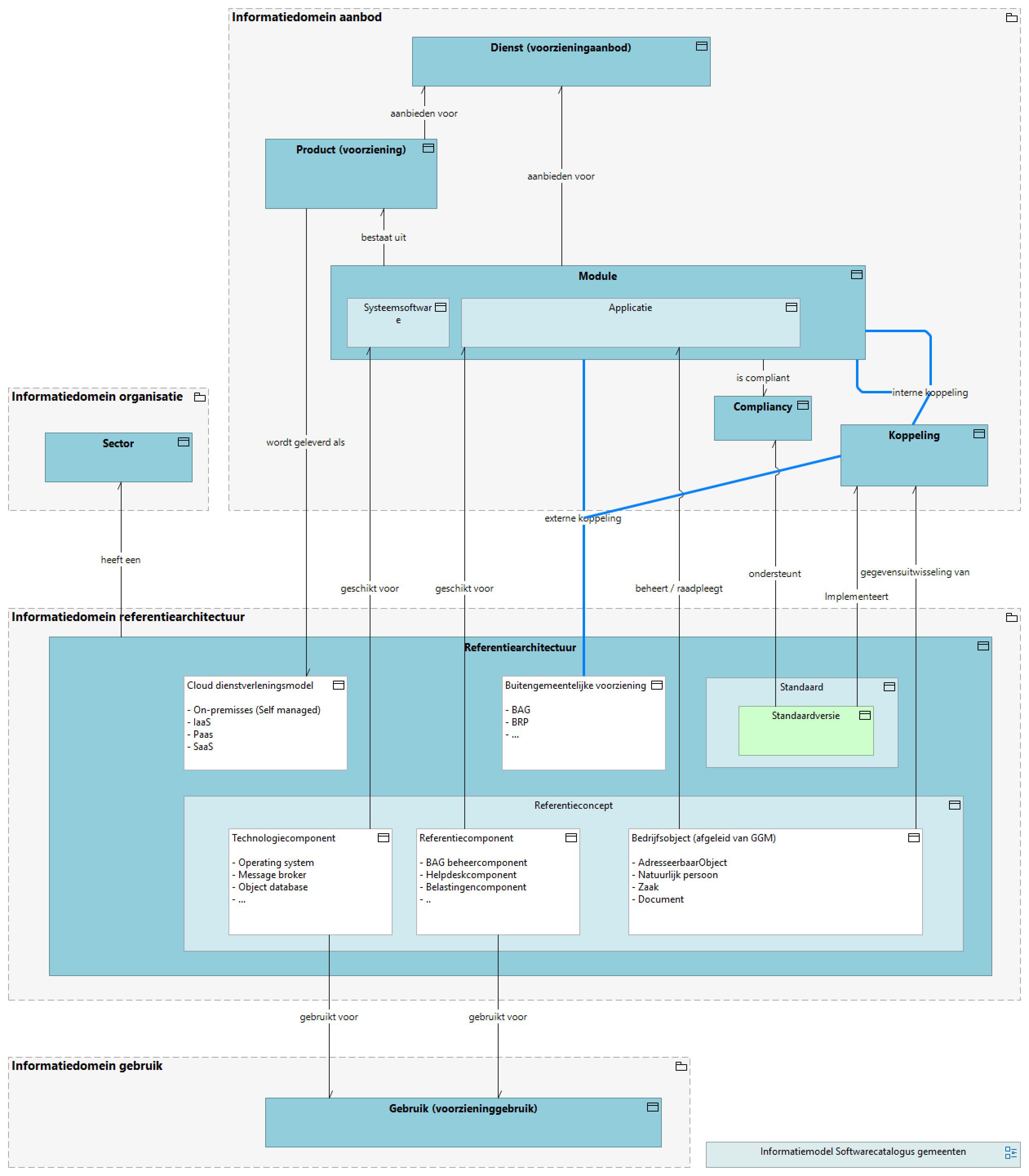 Informatiedomein referentiearchitectuur