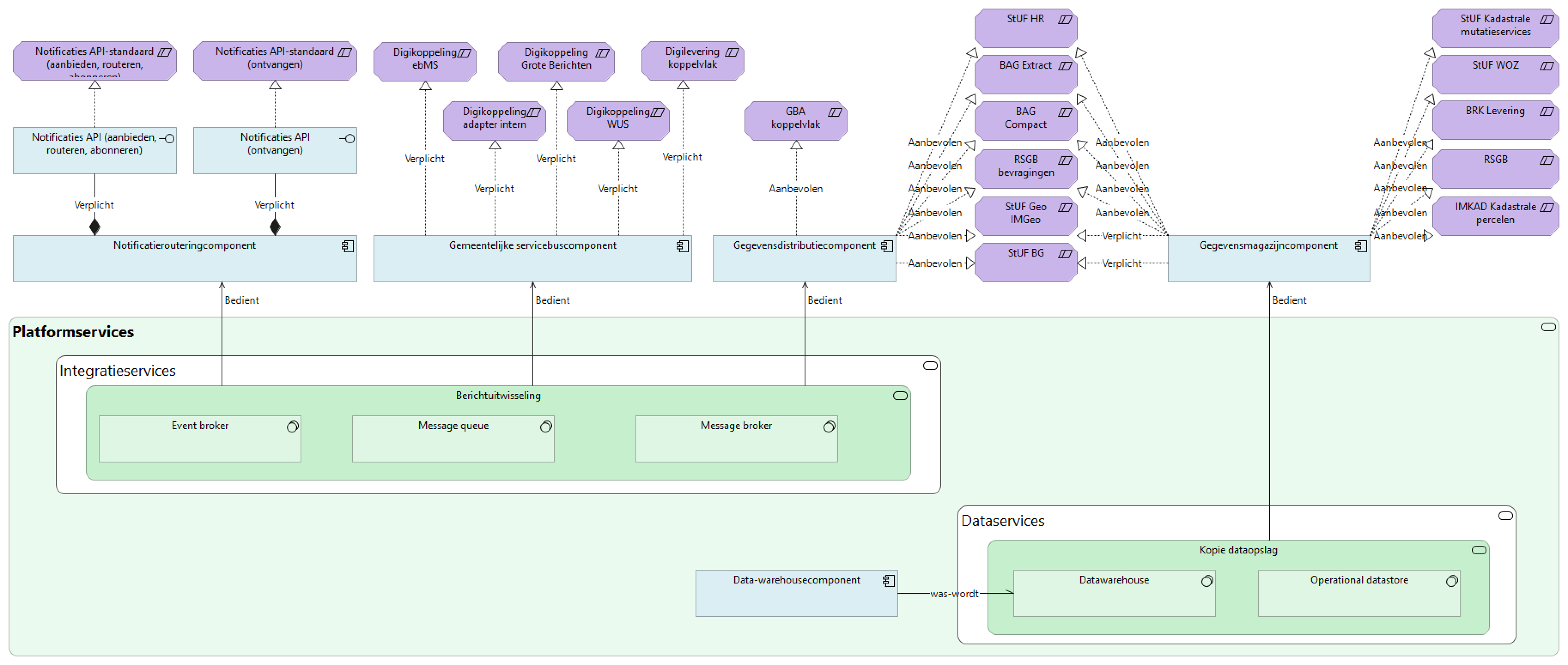 Ondersteuning van referentiecomponenten door technologiecomponenten