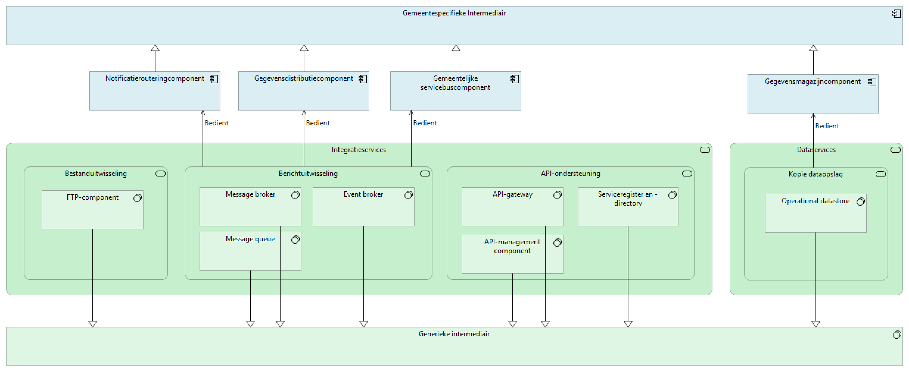 Definitie intermediaircomponenten
