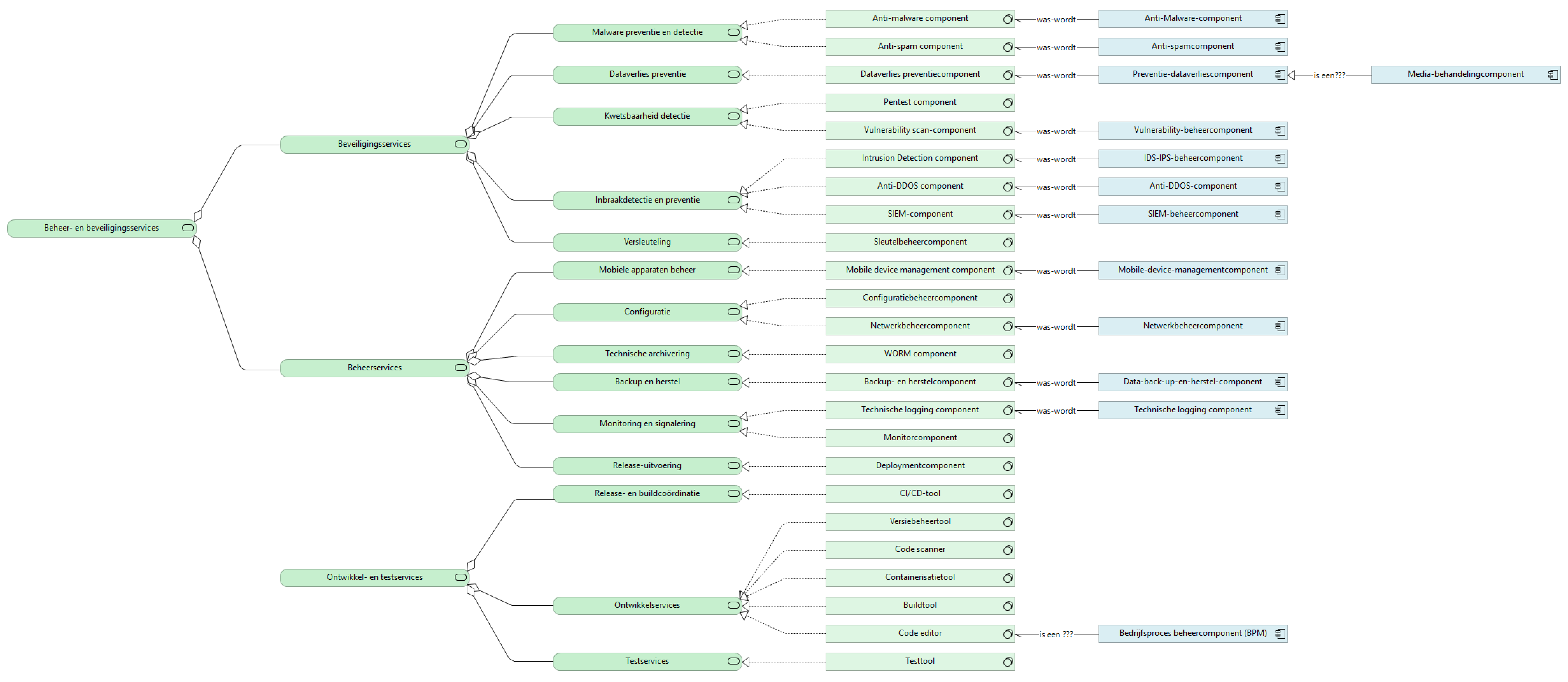 DevOps en tools mapping