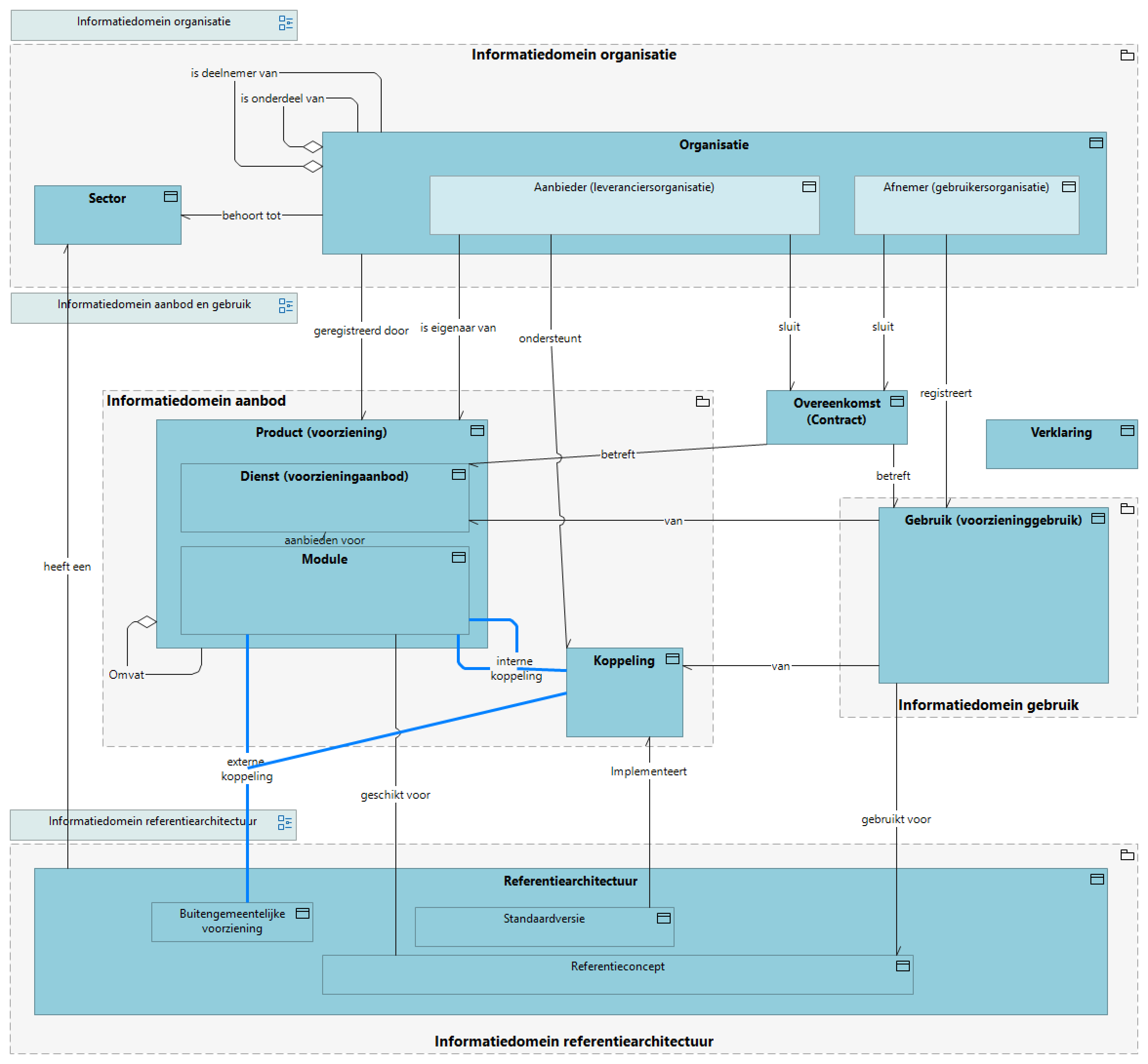 Informatiemodel Softwarecatalogus gemeenten (copy)