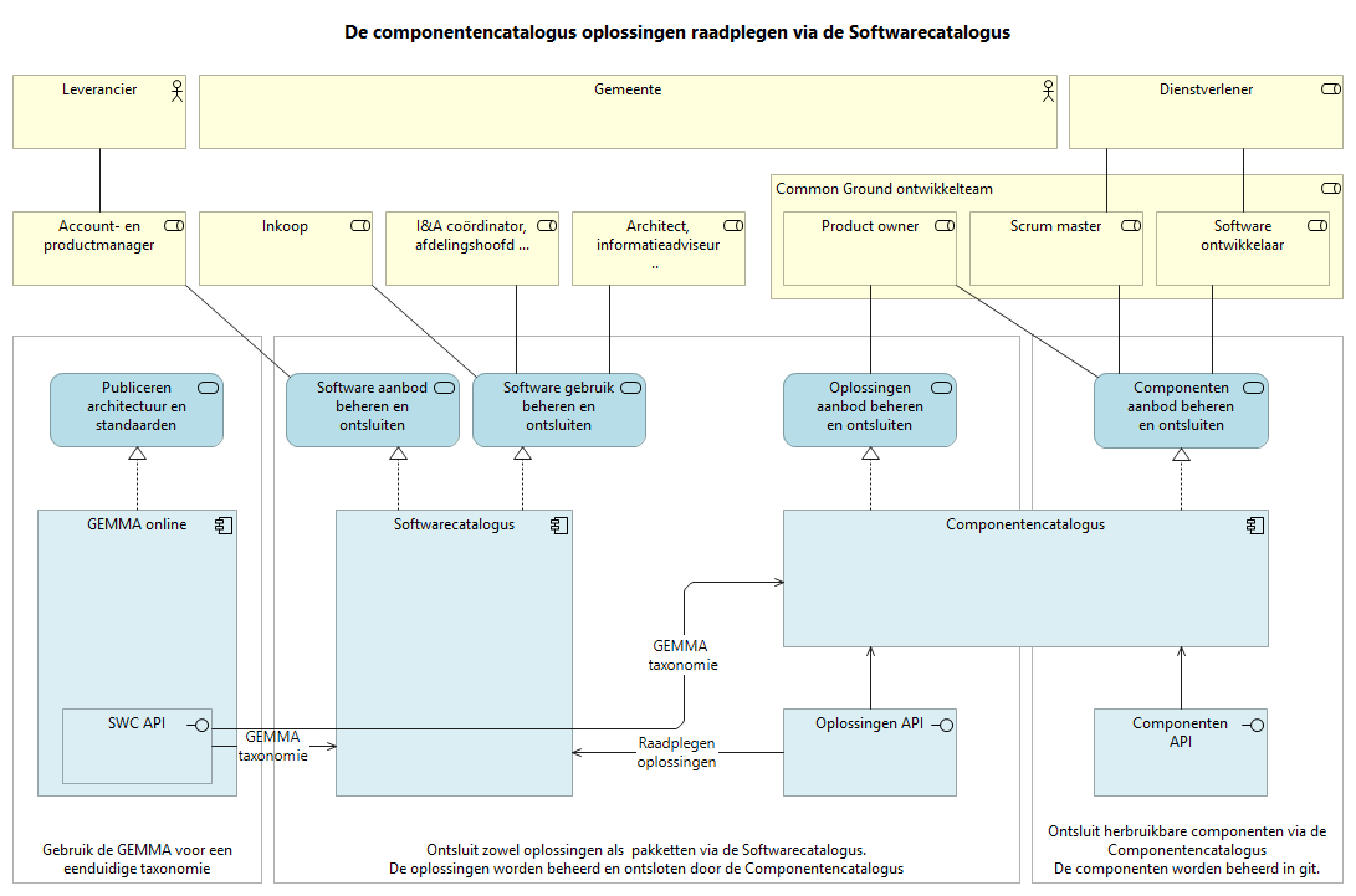 Aanbod CC raadplegen via SWC