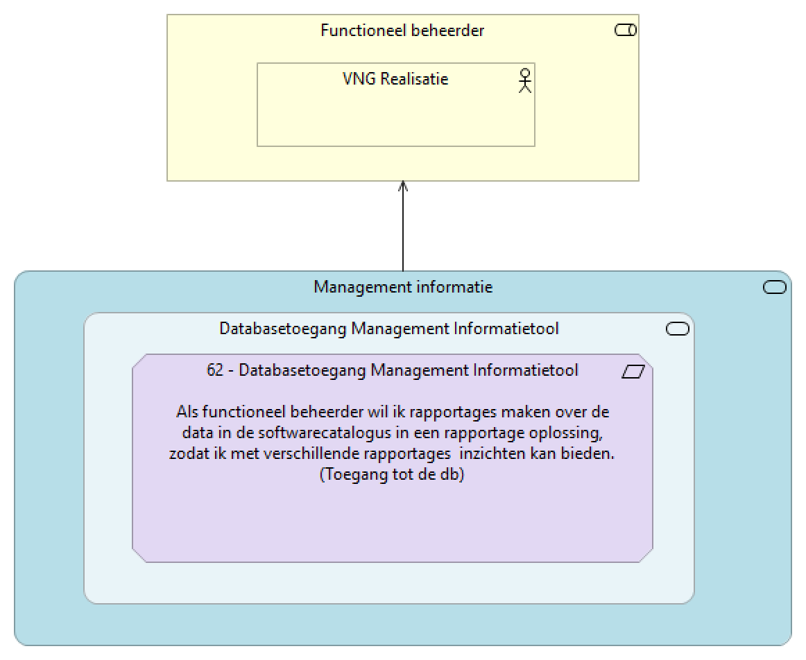 Management informatie