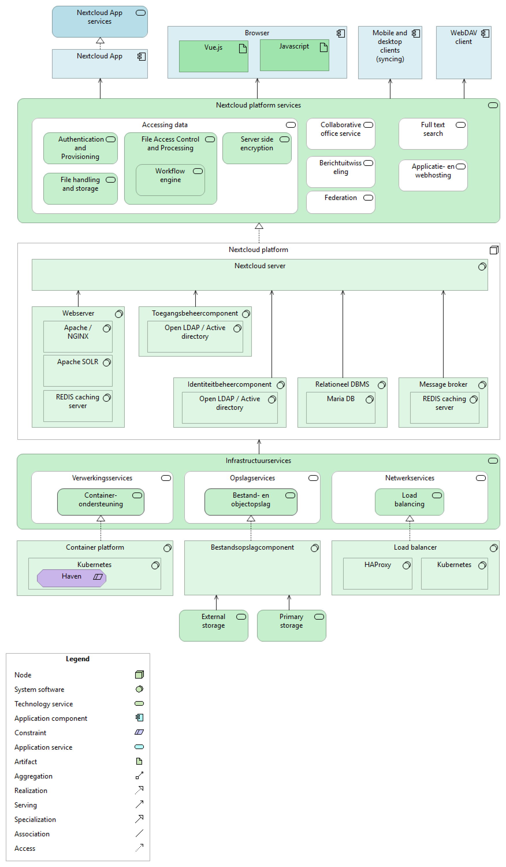 Nextcloud technische architectuur detail