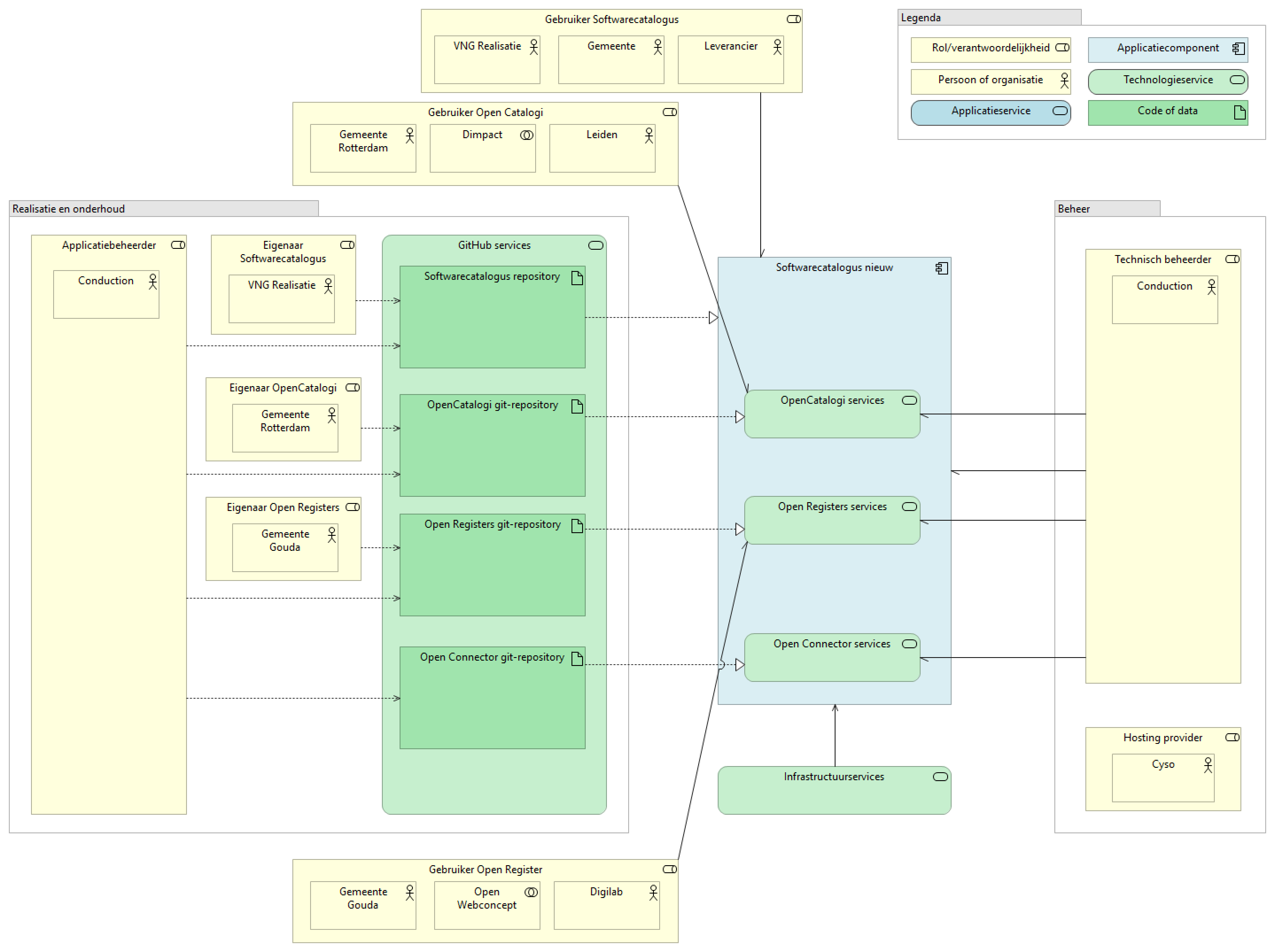 Open Registers, Connector en Catalogi eigenaren
