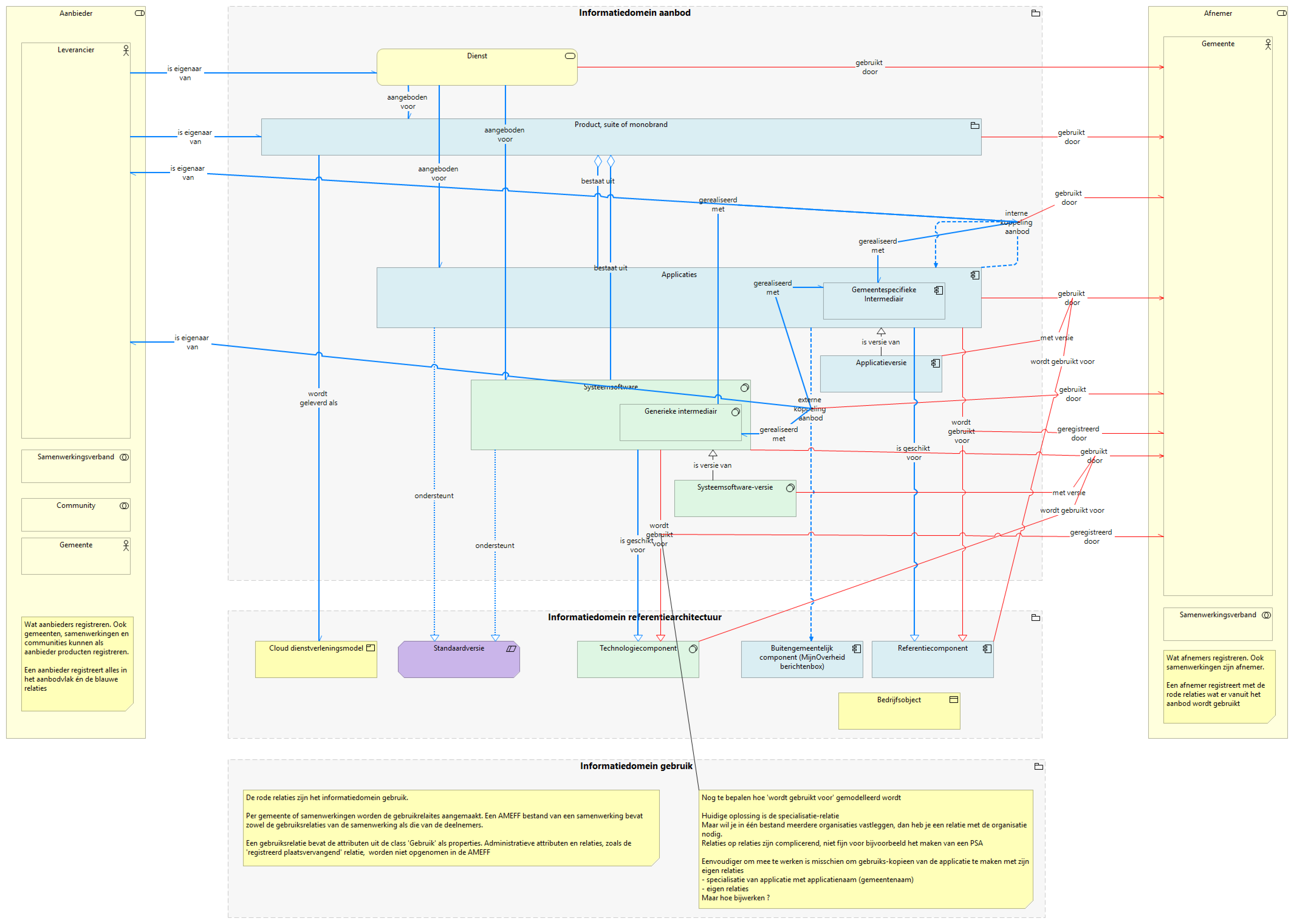 AMEFF export epic aanbod en gebruik - relatie met afnemer