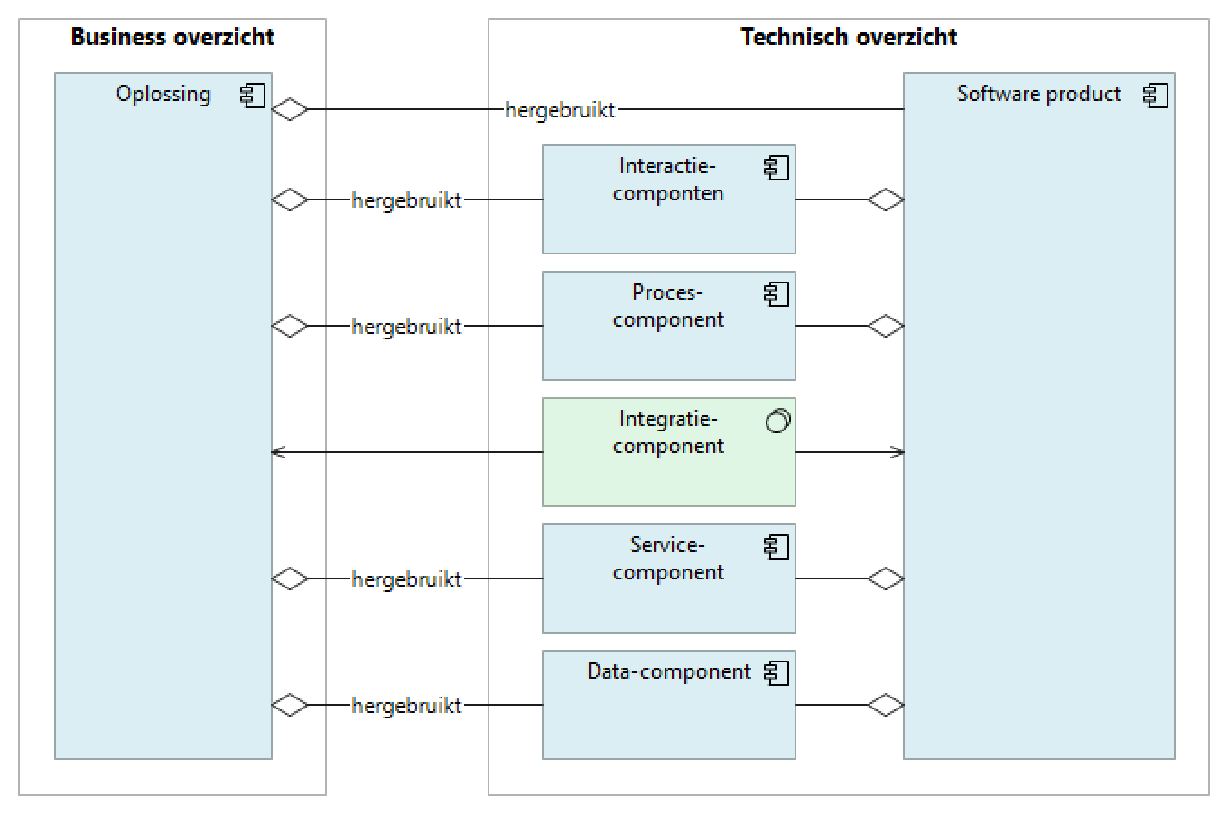 Componentencatalogus
