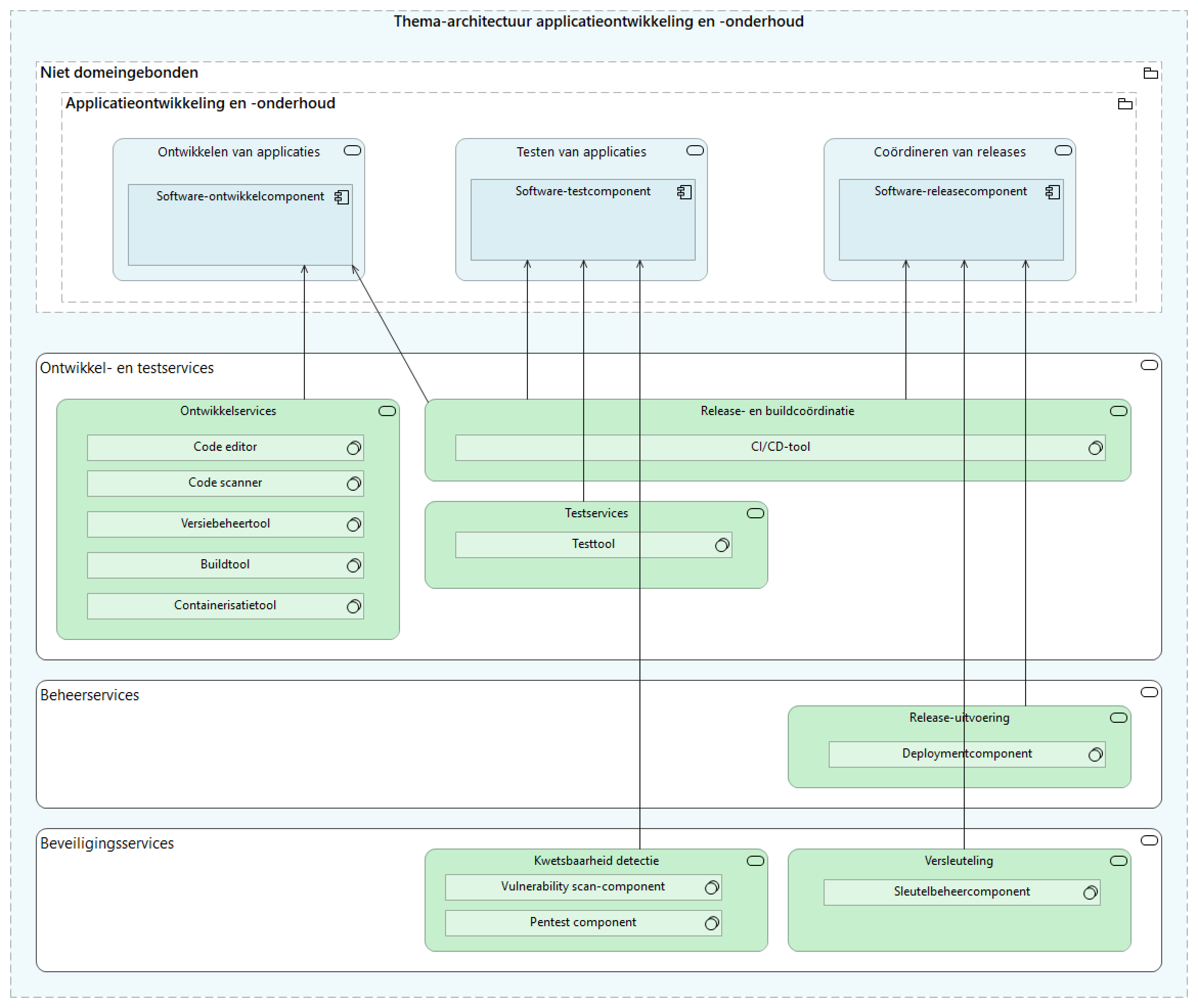 Applicatieontwikkeling en -onderhoud mapping