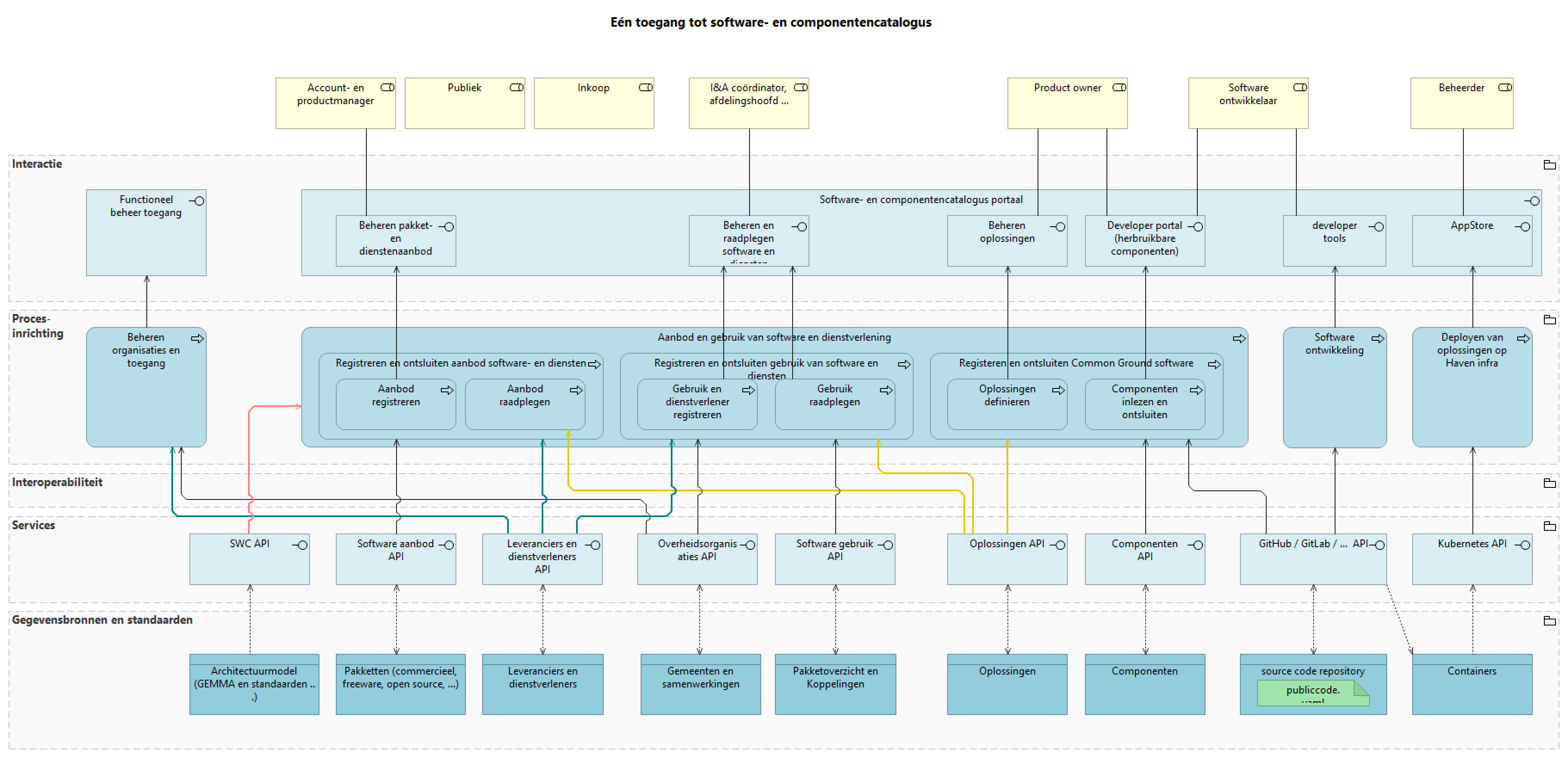 Software- en componentencatalogus portaal (detail)