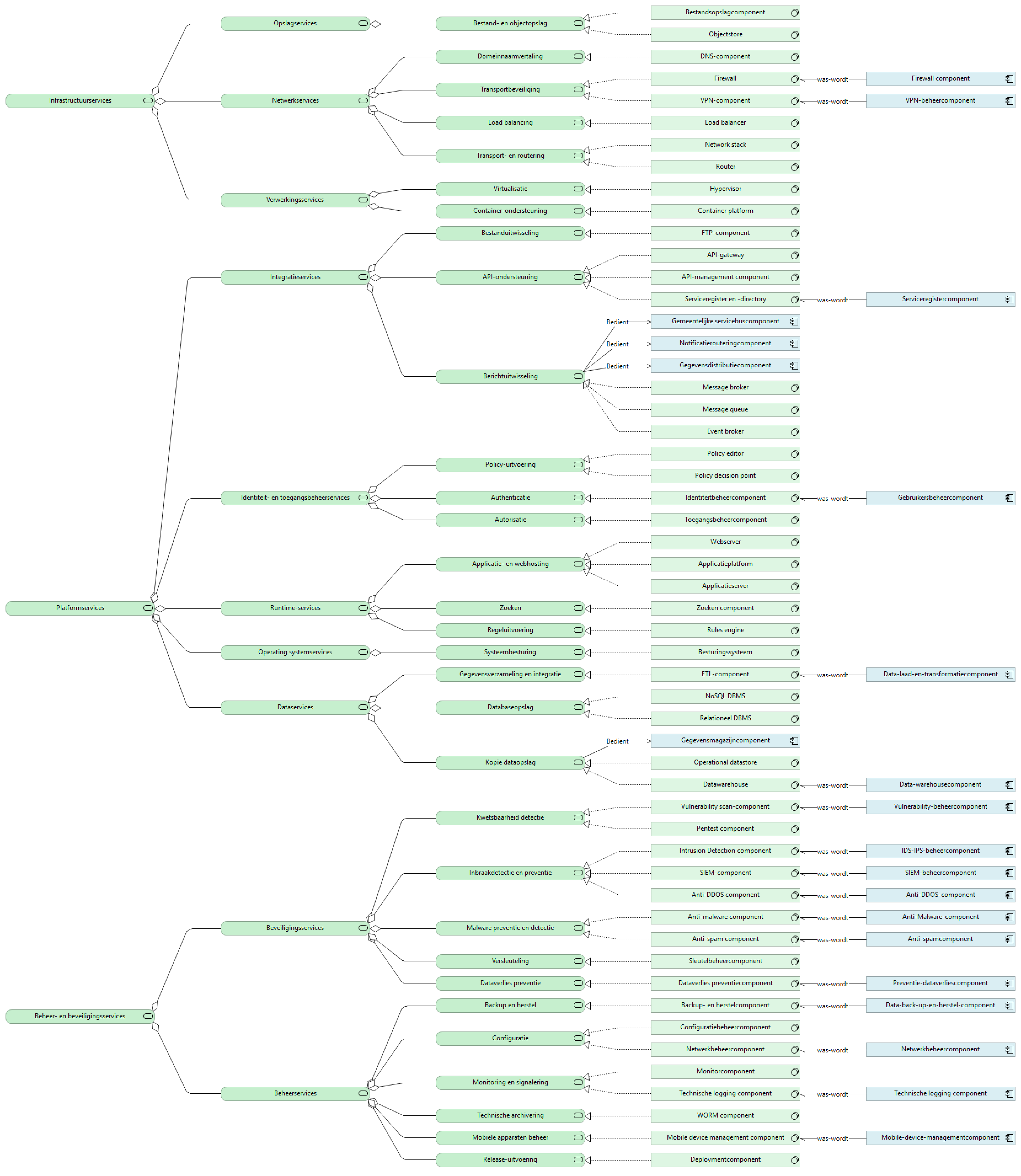 Technologiecomponenten en -services mapping