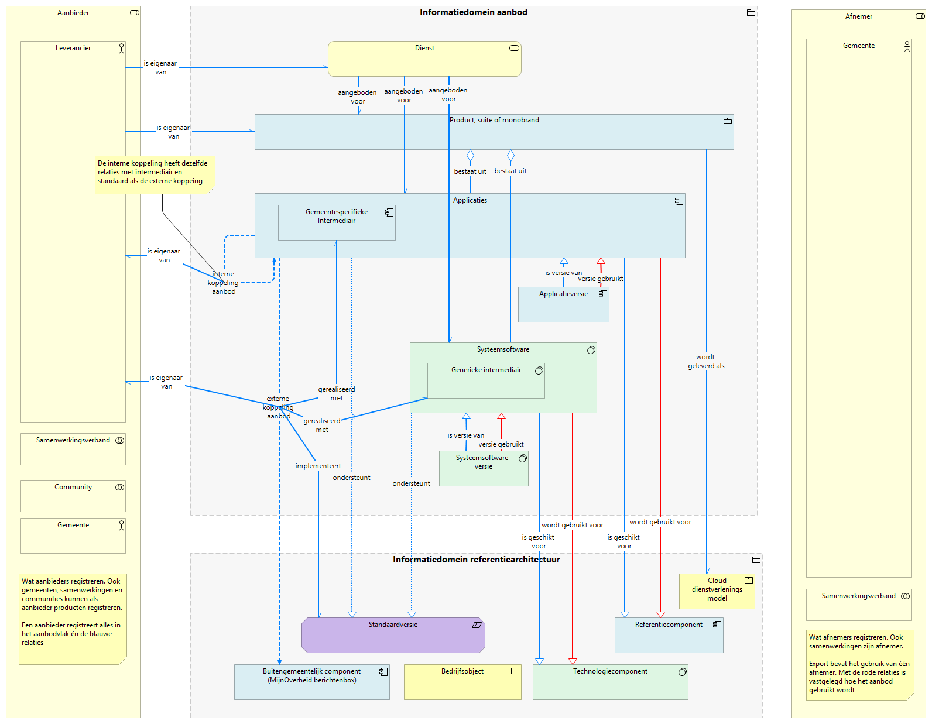AMEFF export epic aanbod en gebruik - één organisatie 