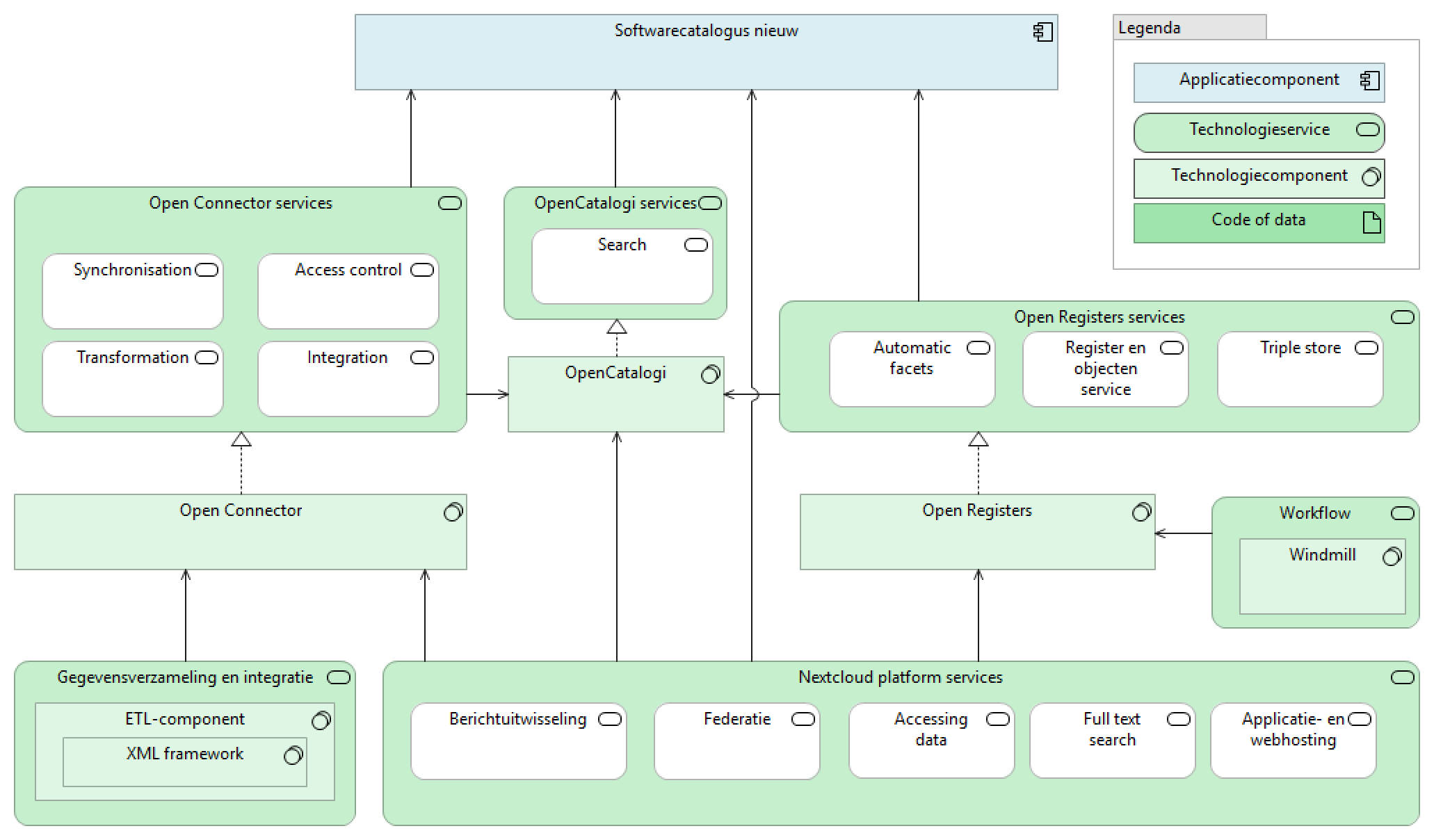 Technische architectuur Open Registers, Connector en Catalogi platform