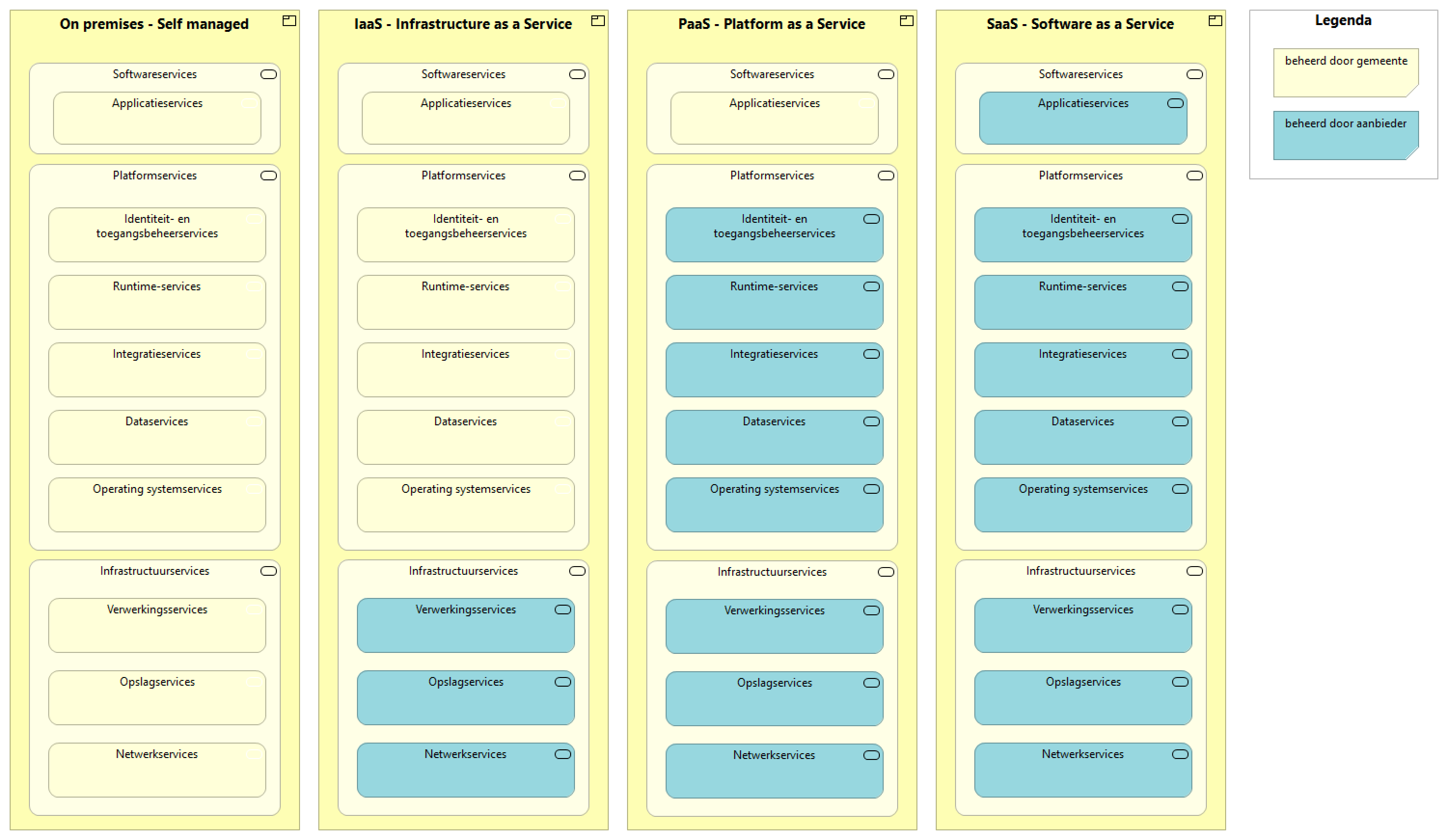 Cloud dienstverleningsmodel