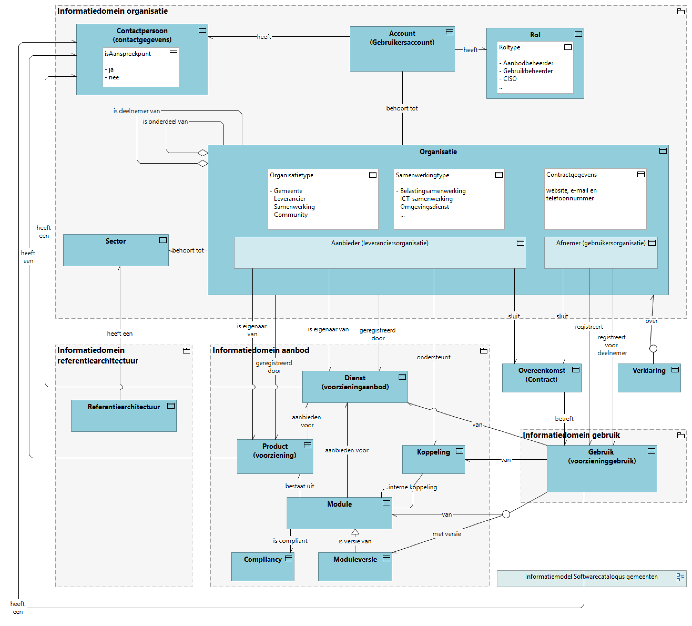 Informatiedomein organisatie