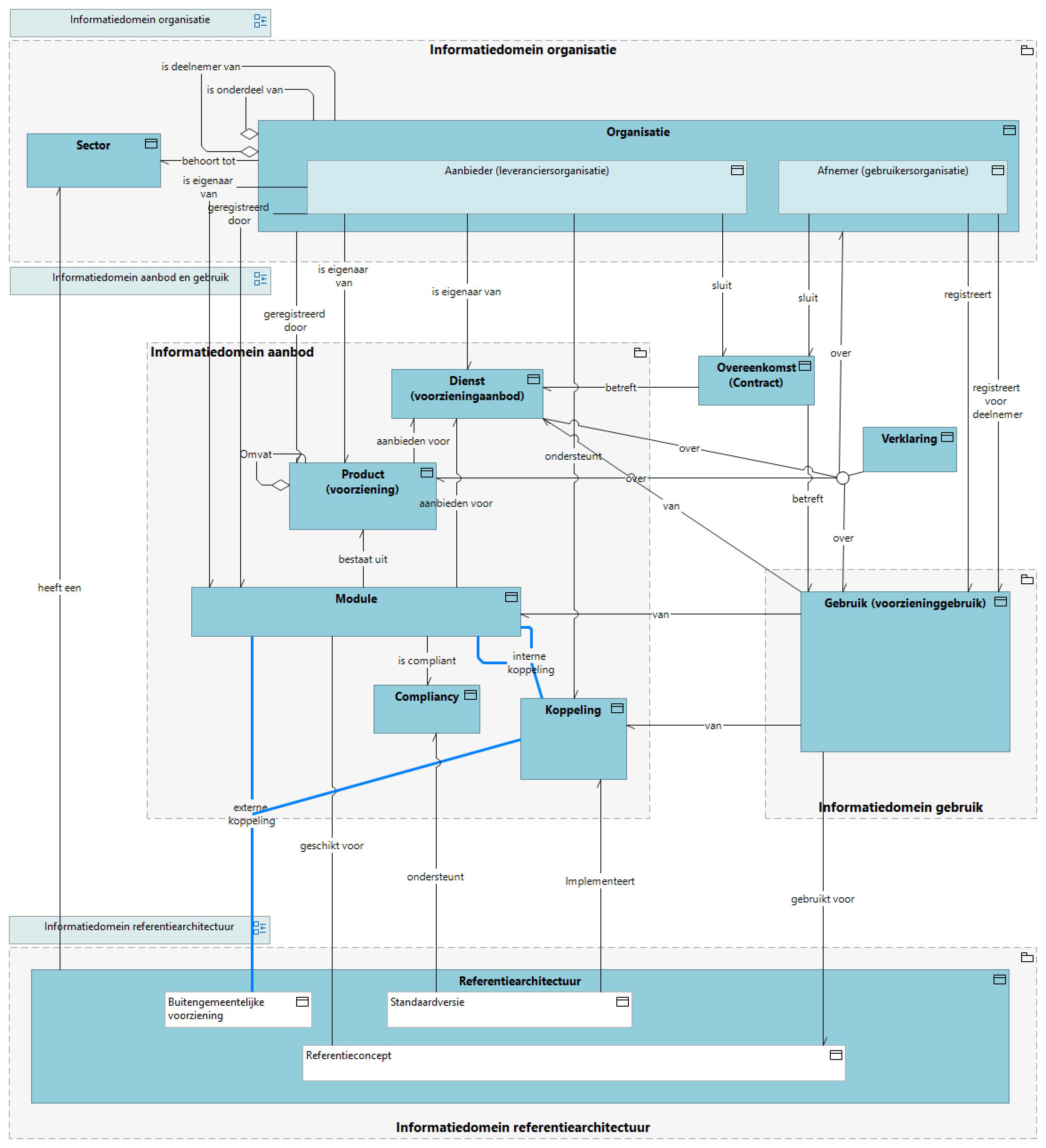 Informatiemodel Softwarecatalogus gemeenten