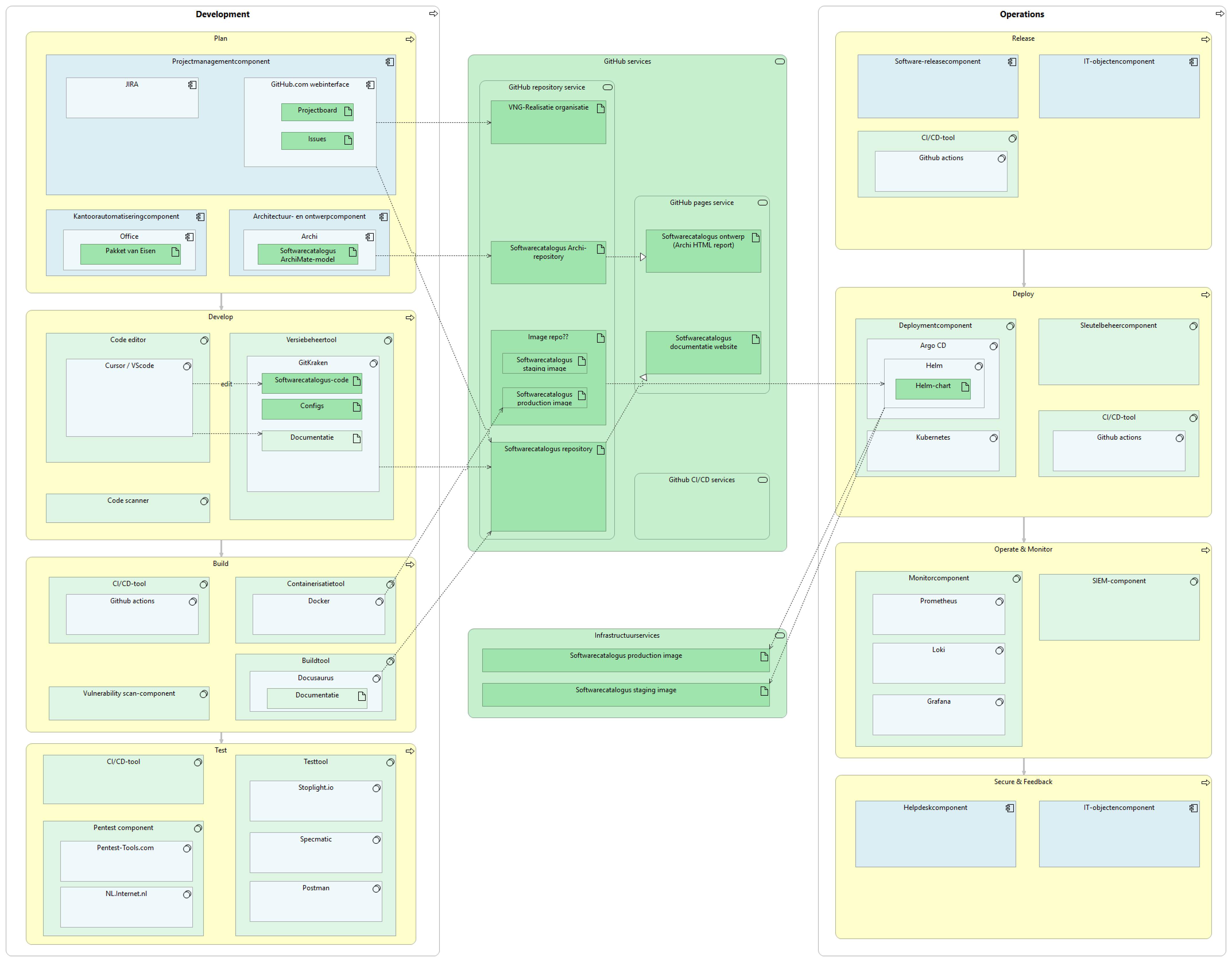 DevOps en tools Conduction