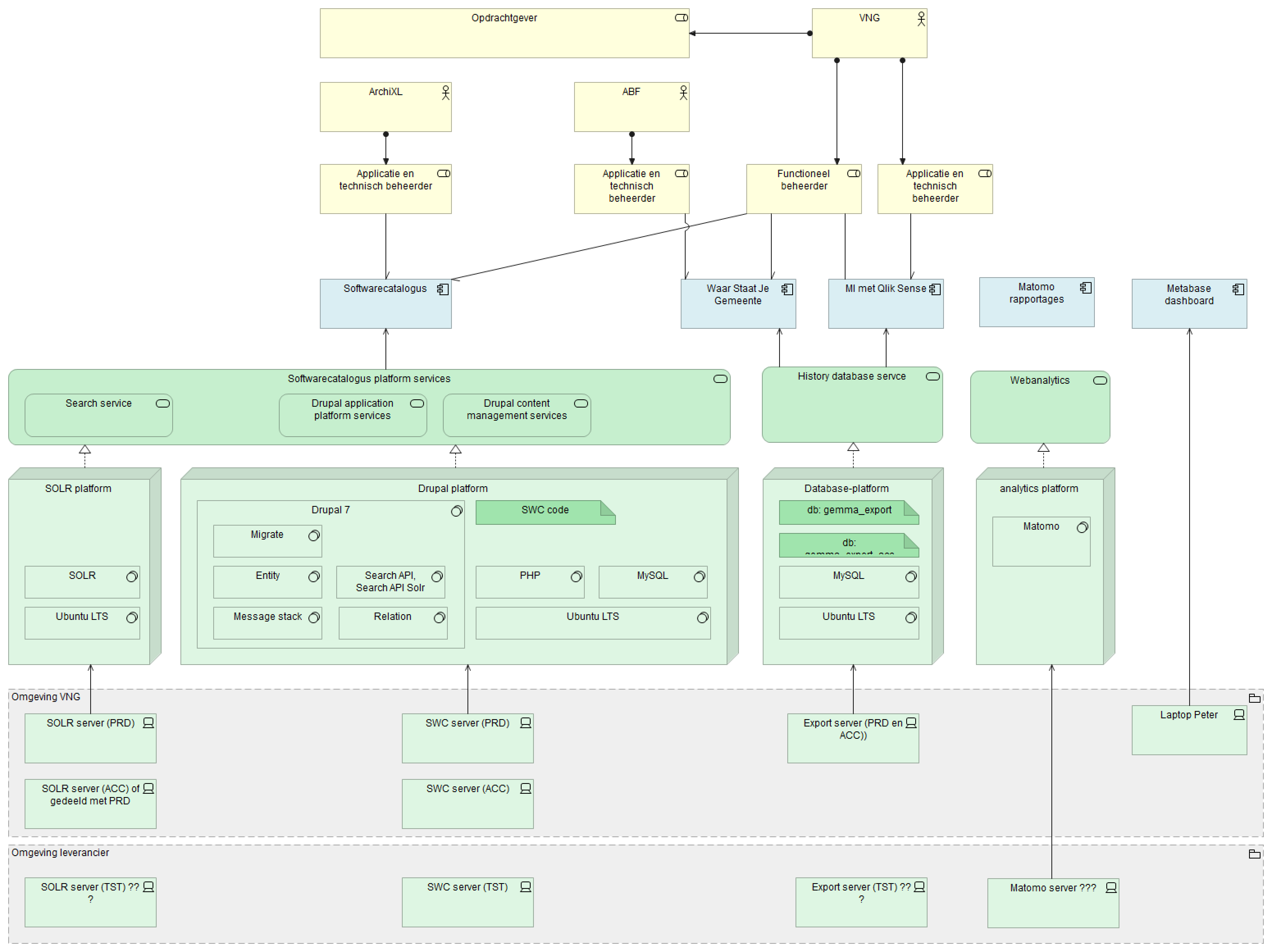 Softwarecatalogus technische architectuur