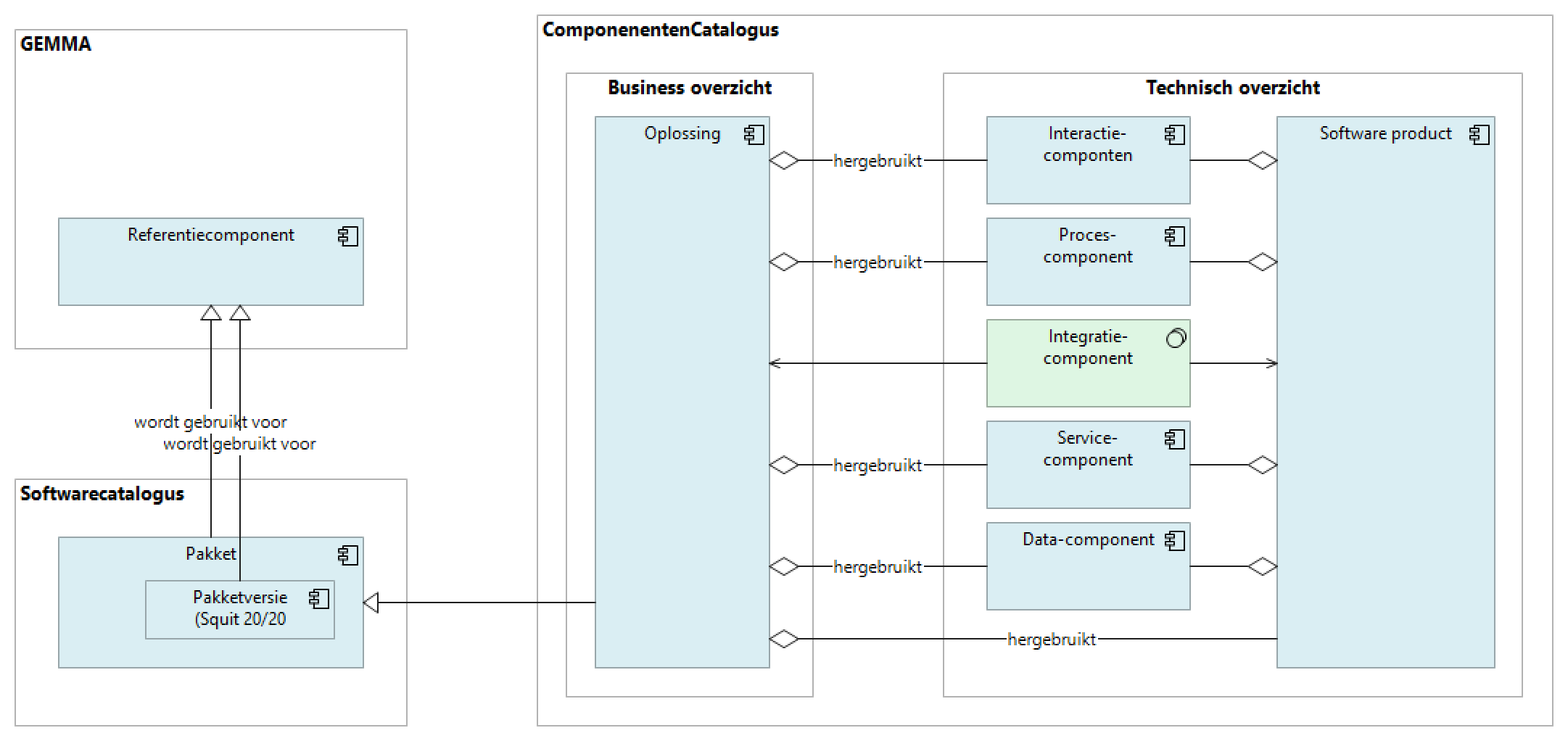 Softwarecatalogus en de componentencatalogus