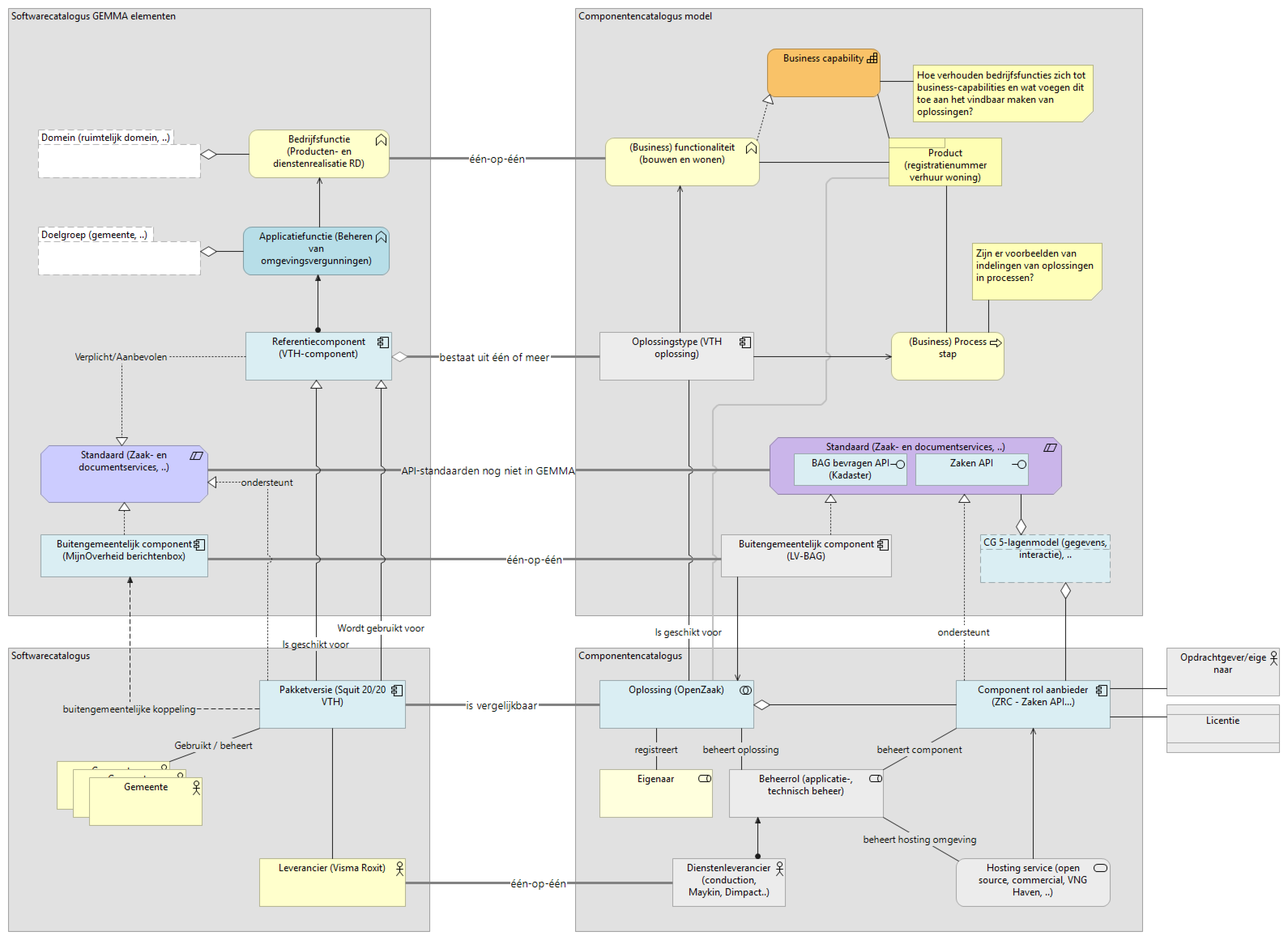 GEMMA taxonomy voor SWC en CC