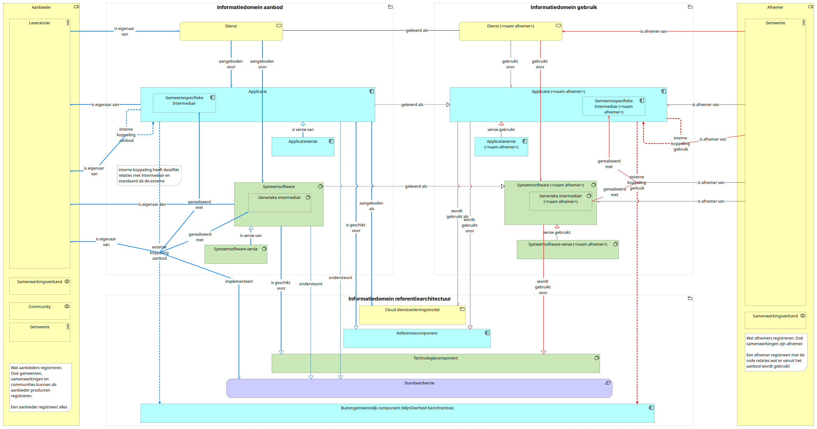 AMEFF export gebruik meerdere gemeenten