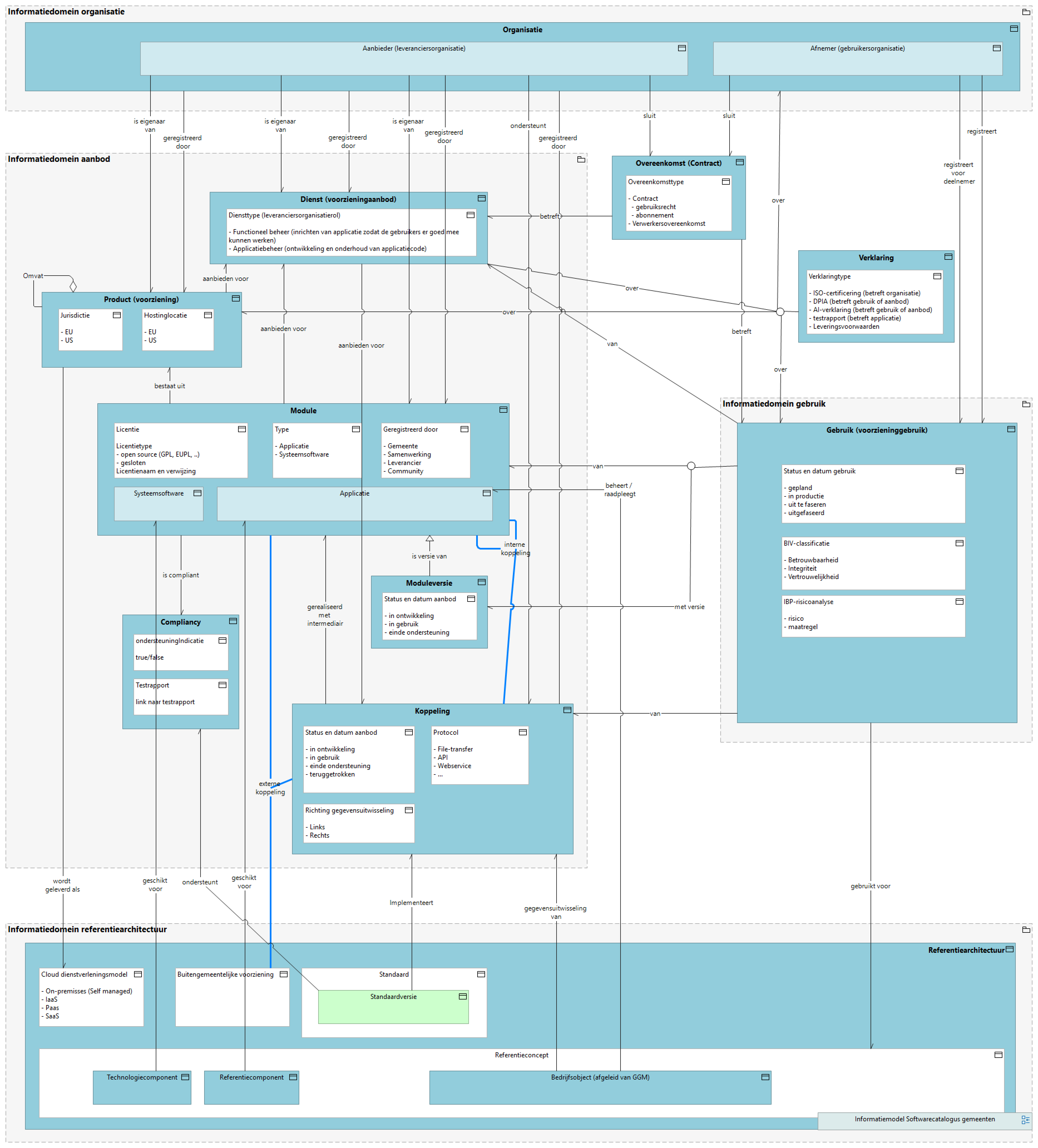Informatiedomein aanbod en gebruik