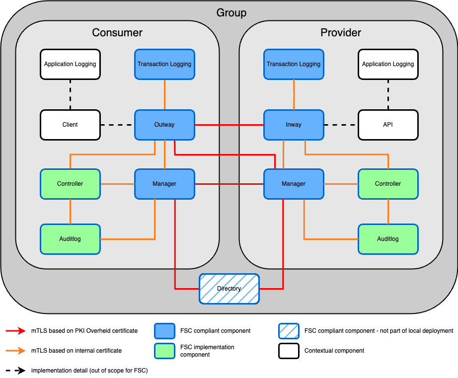 overzicht API componenten