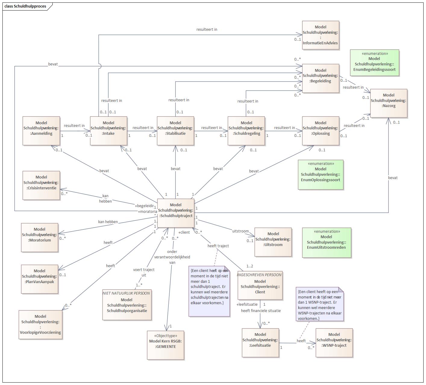 Proces Schuldhulpverlening