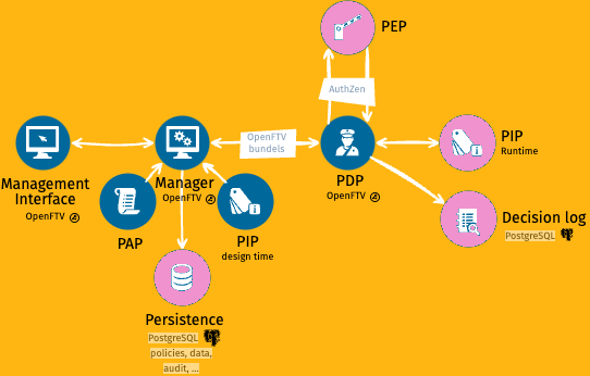 OpenFTV architectuur