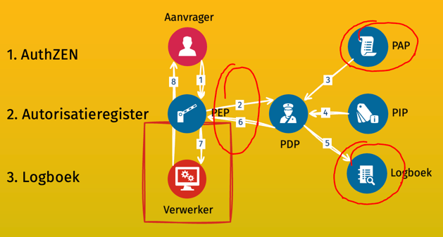 Schema van de drie FTV-standaarden