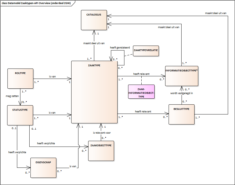 Datamodel_Zaaktypen_API_Overview.png